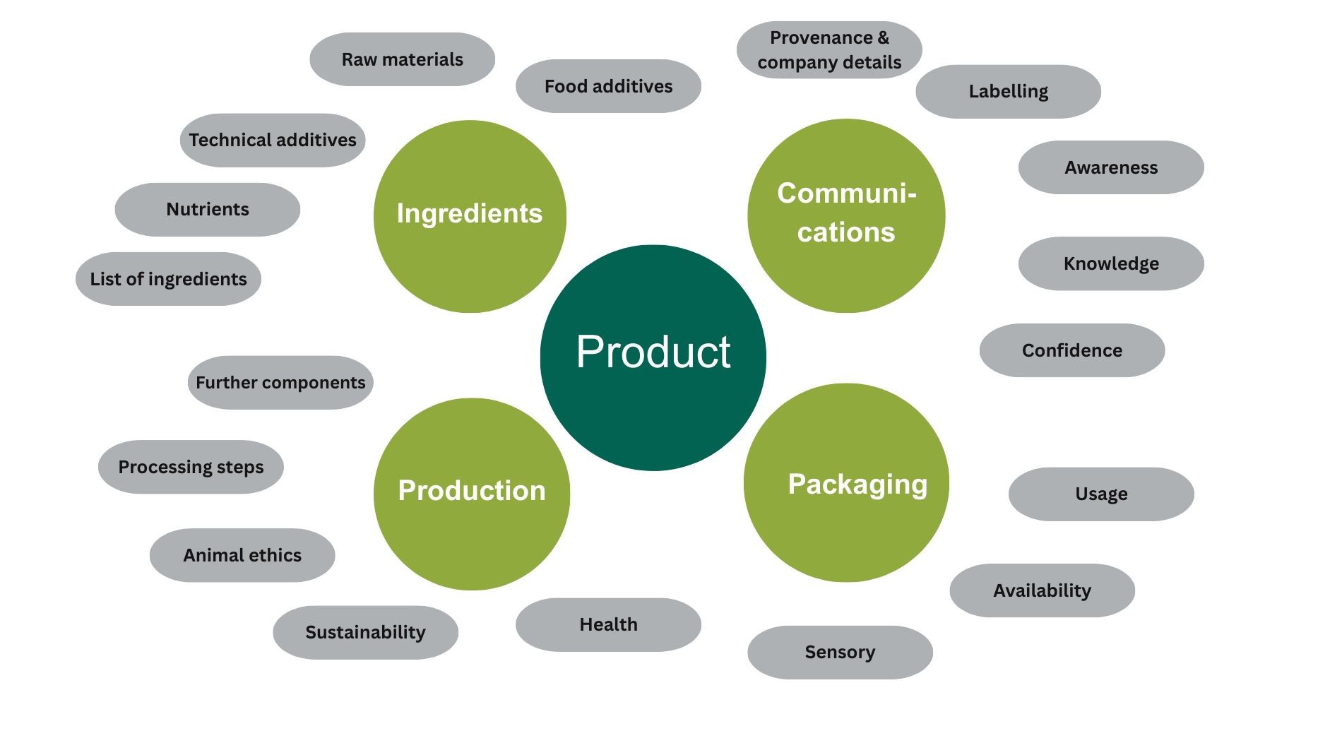 Infografik zeigt zentrale Produktfaktoren wie Zutaten, Produktion, Verpackung und Kommunikation mit Aspekten wie Nachhaltigkeit, Gesundheit und Transparenz.