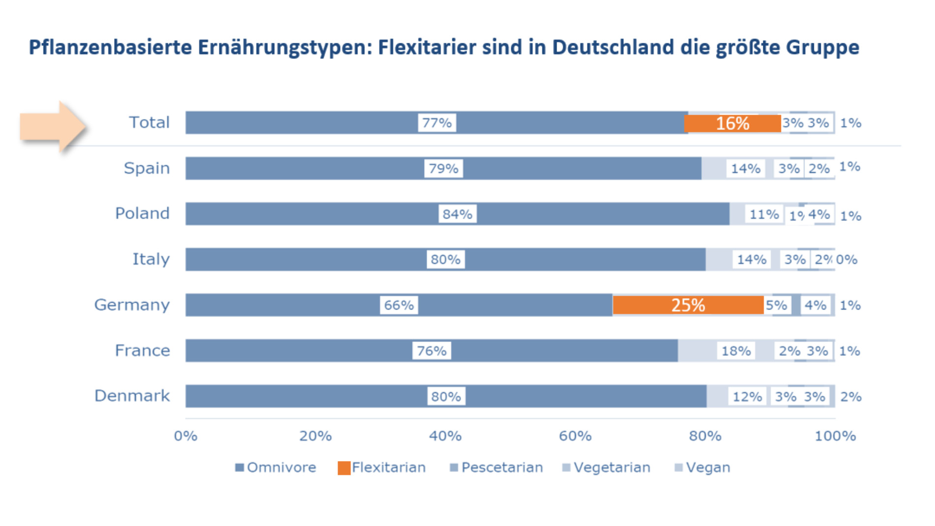 Balkendiagramm zu pflanzenbasierten Ernährungstypen in Europa 2024 – Flexitarier sind in Deutschland die größte Gruppe.