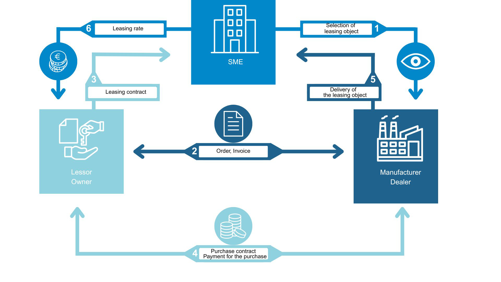 Graphic illustrating the leasing process for SMEs.