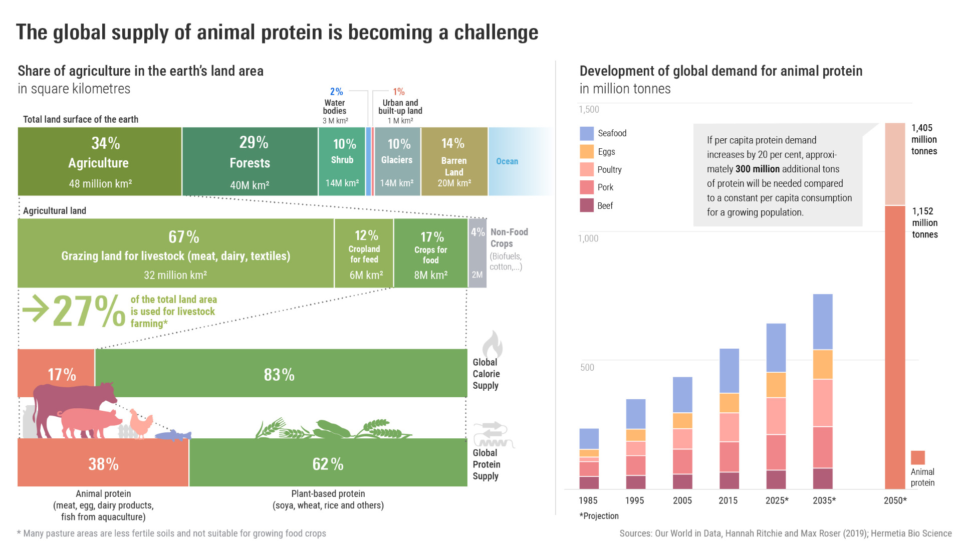 Graphic: Are we heading for a ‘protein gap’?