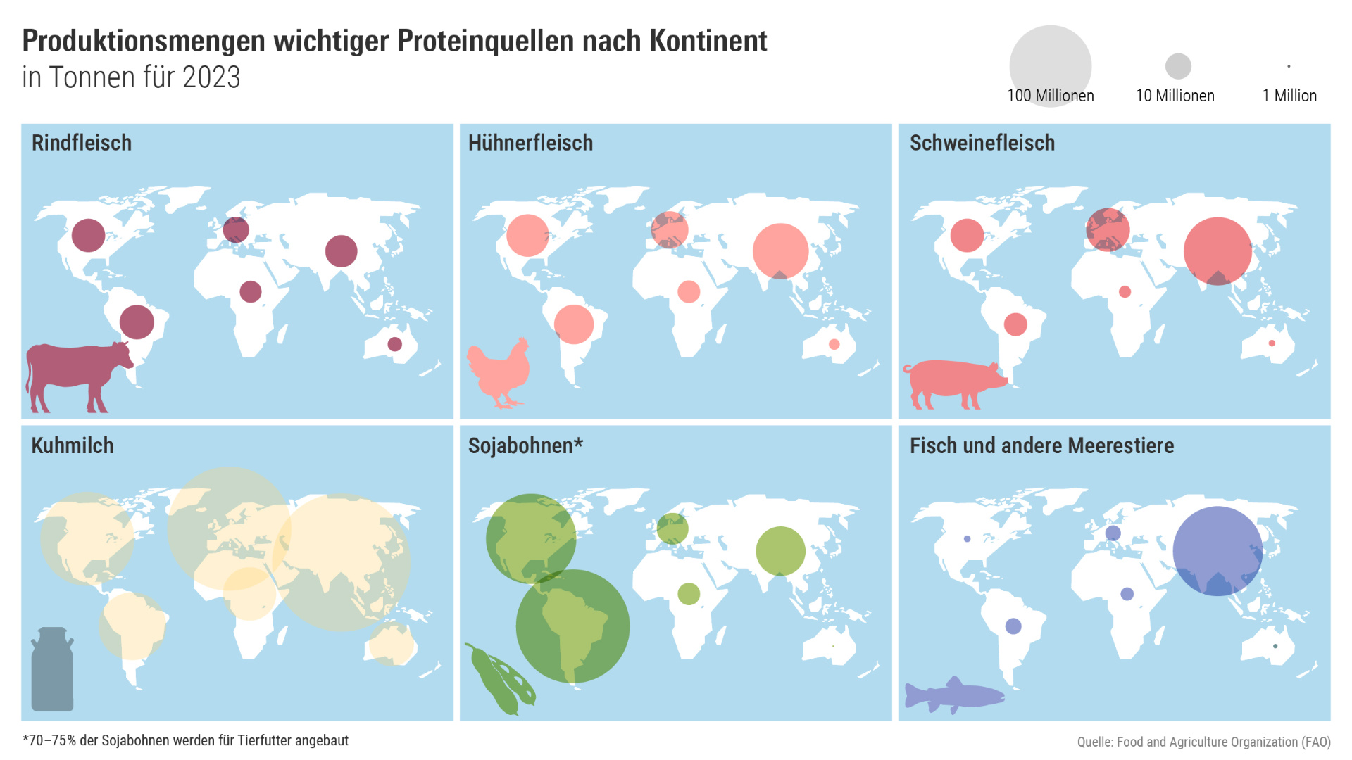Grafik: Produktionsmengen wichtiger Proteinquellen nach Kontinent