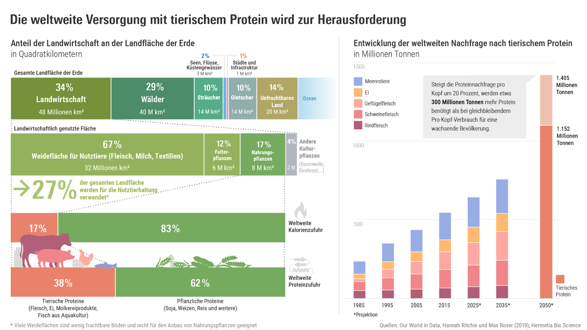 Grafik: Steuern wir auf einen "Protein-Gap" zu?