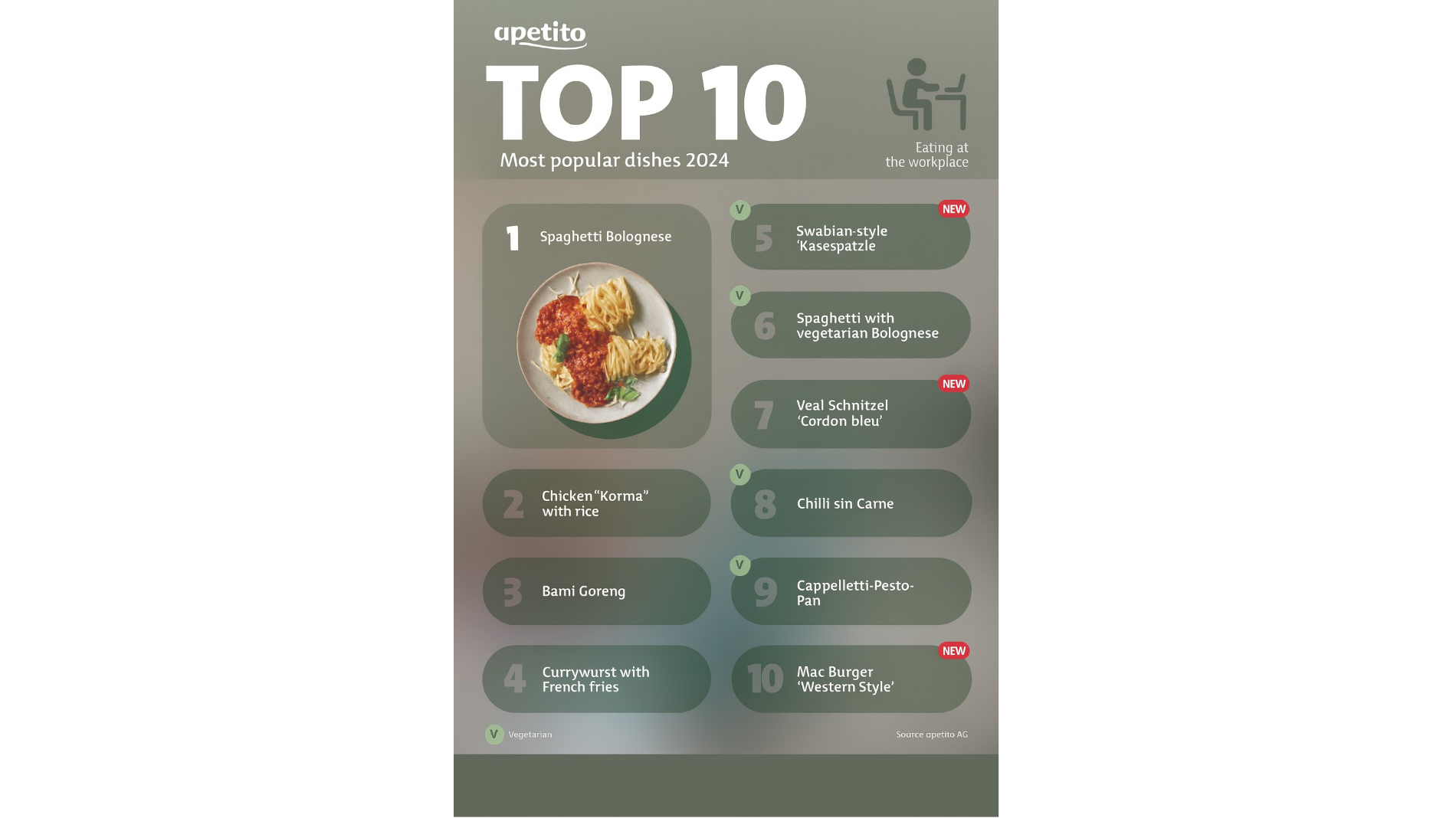 Graphic showing the top 10 most popular canteen dishes in 2024 according to apetito