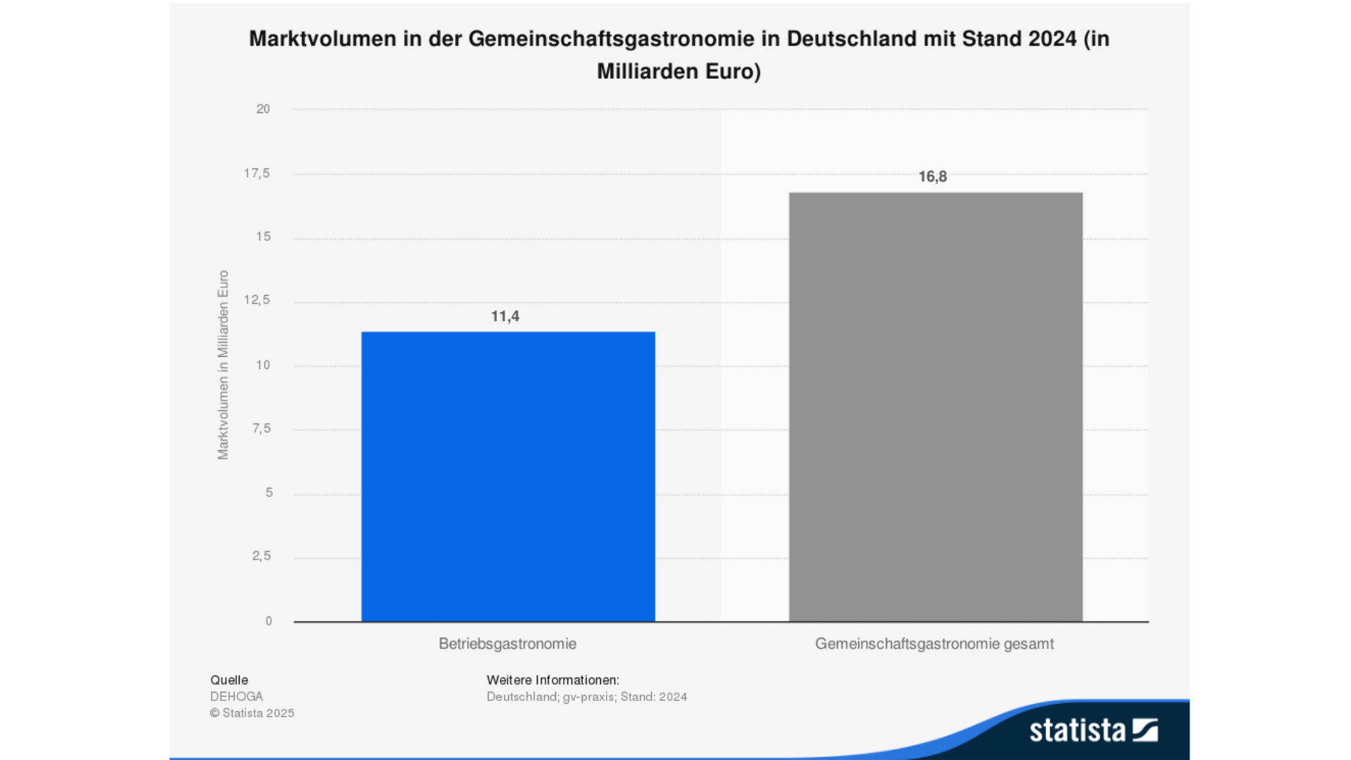 Balkendiagramm zum Marktvolumen der Gemeinschaftsverpflegung in Deutschland 2024 – Vergleich von Betriebs- und Gesamtgastronomie.