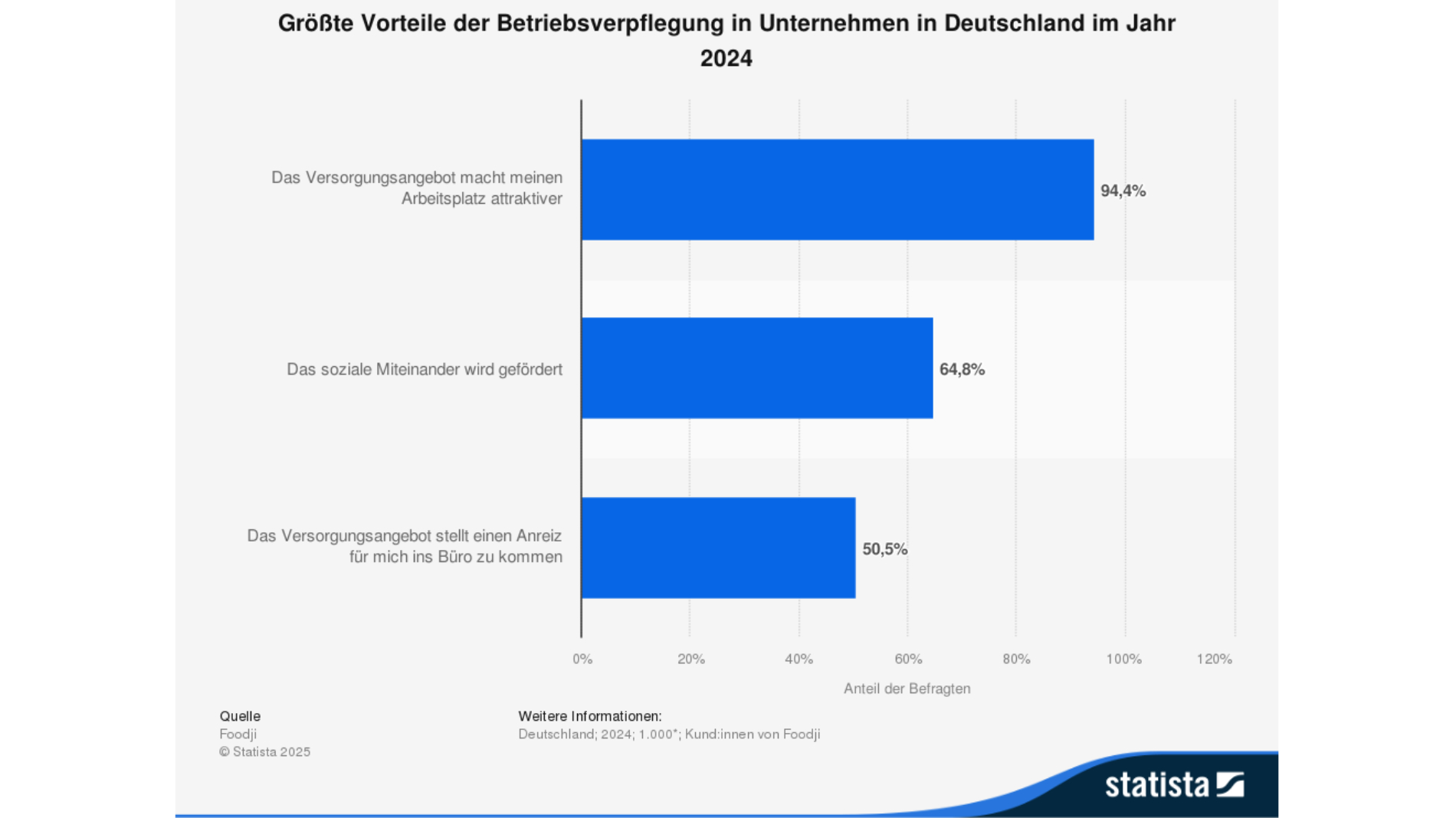 Umfragegrafik zu den größten Vorteilen der Betriebsverpflegung in Deutschland 2024 – Arbeitsplatzattraktivität und soziales Miteinander im Fokus.