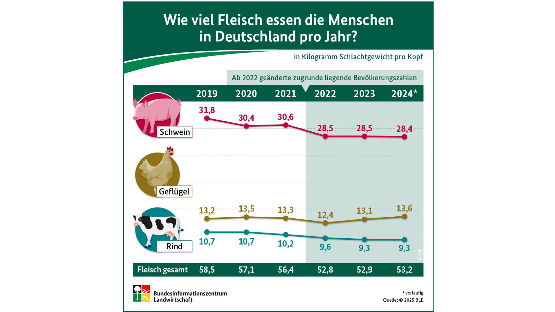 Graphic How much meat do people in Germany eat per year?