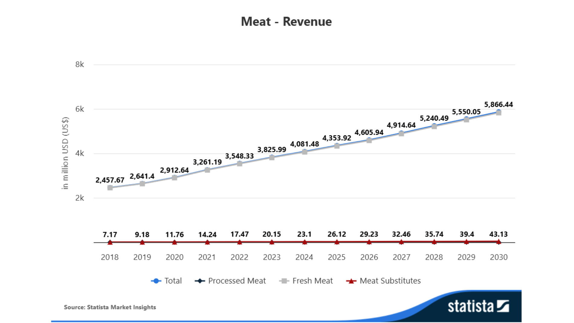 Graphic: Meat - Revenue in Israel
