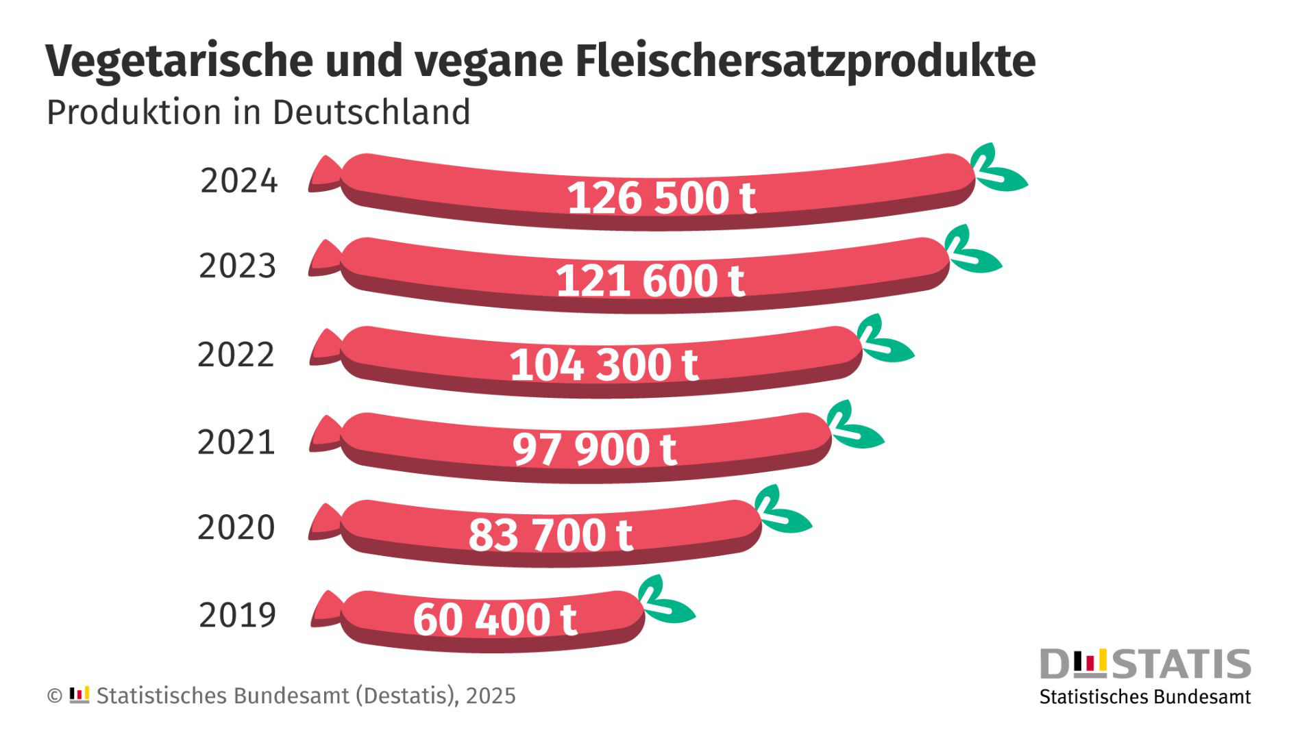 Grafik Produktion Fleischersatz Deutschland