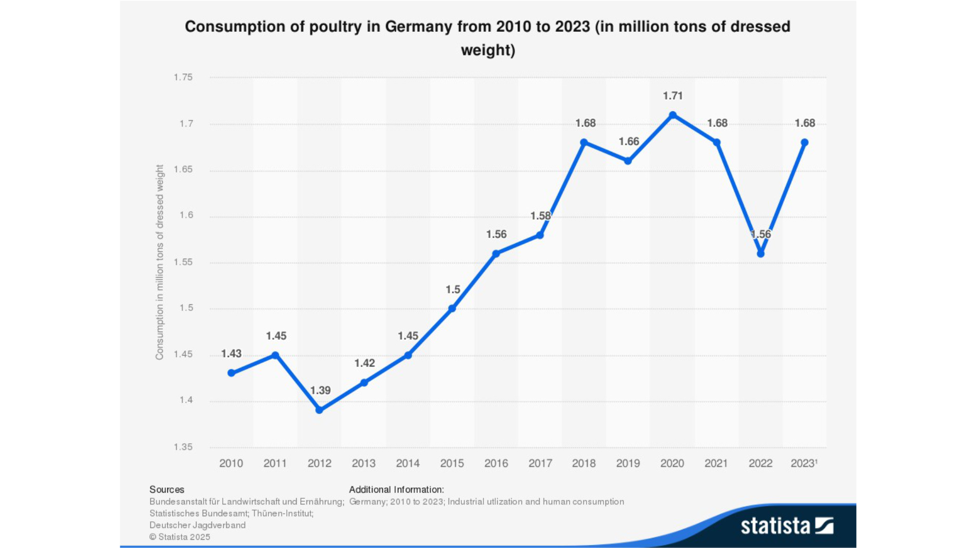Graphic: Consumption of poultry in Germany from 2010 to 2023