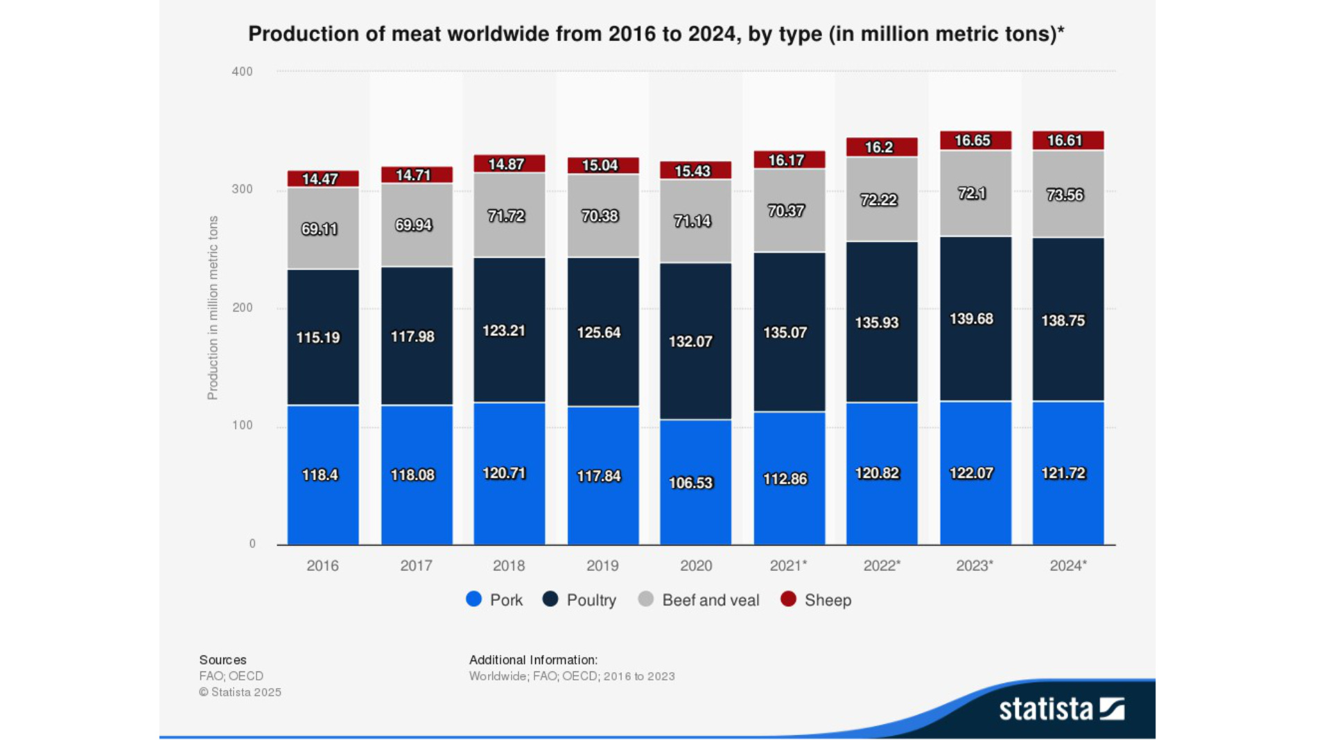 Graphic: Production of meat worldwide from 2016 to 2024