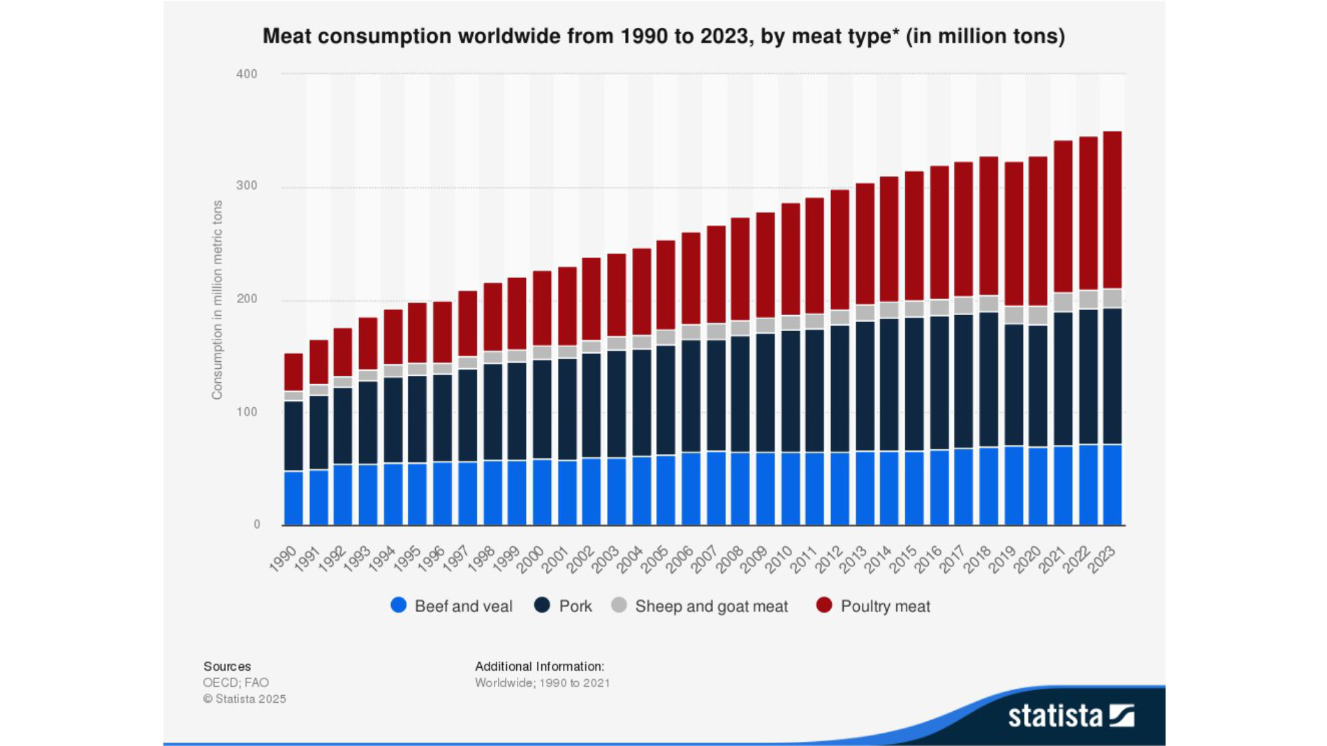 Graphic: Meat consumption worldwide from 1990 to 2023