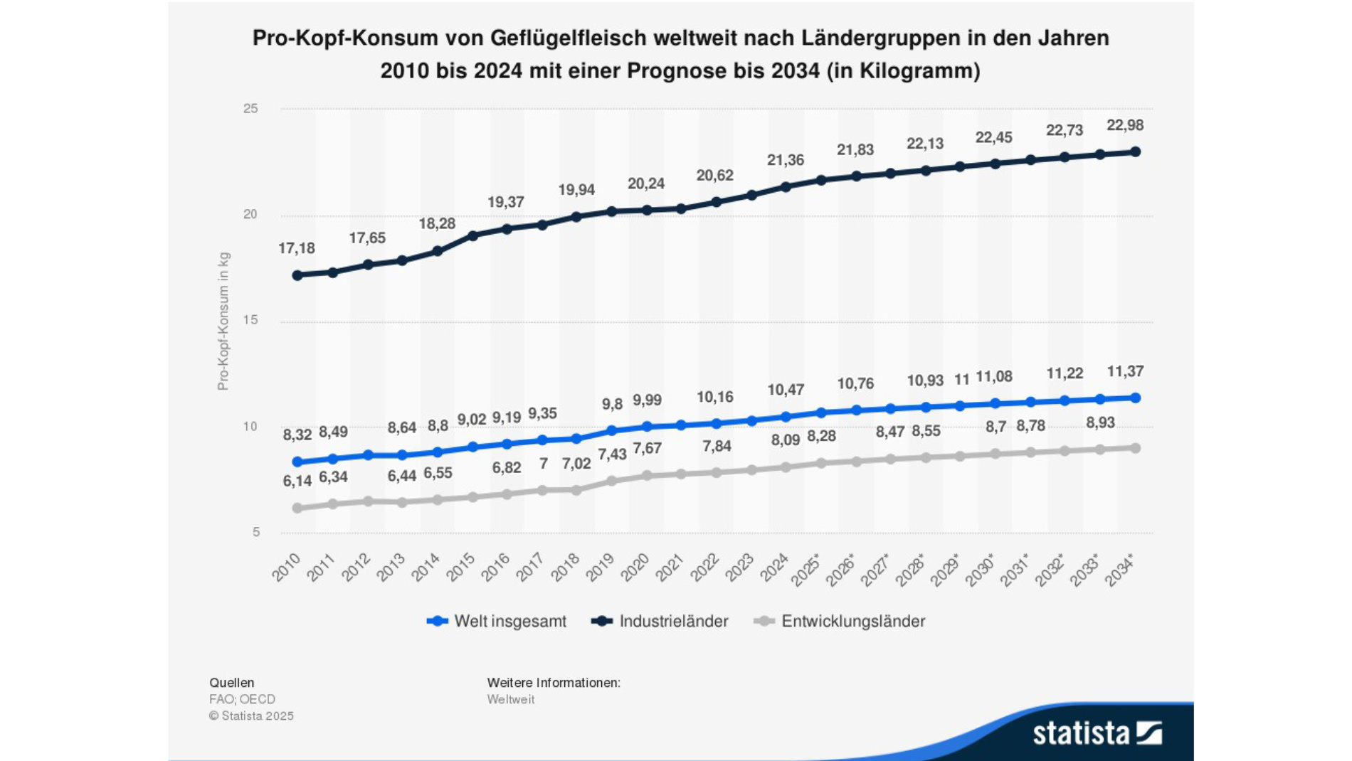 Grafik: Pro-Kopf Konsum von Geflügelfleisch weltweit