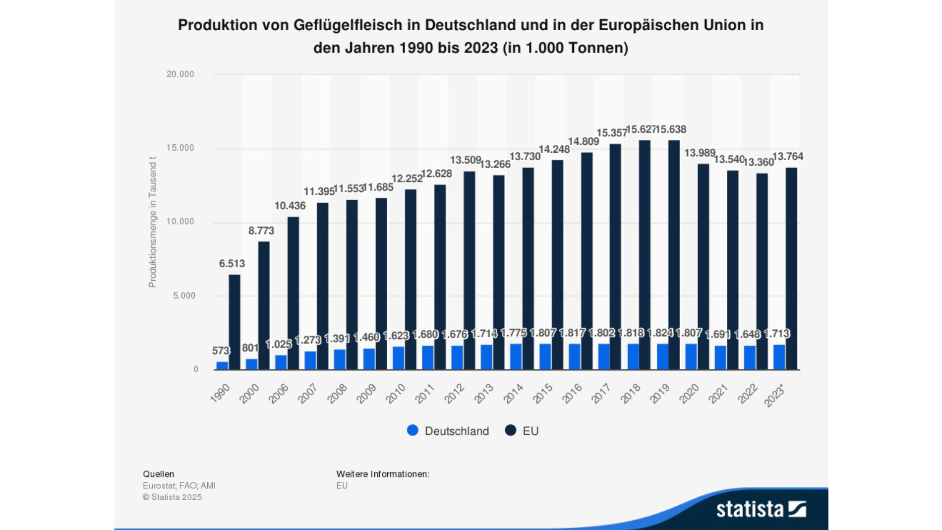 Grafik: Produktion von Geflügelfleisch in Deutuschland und der EU von 1990 bis 2023