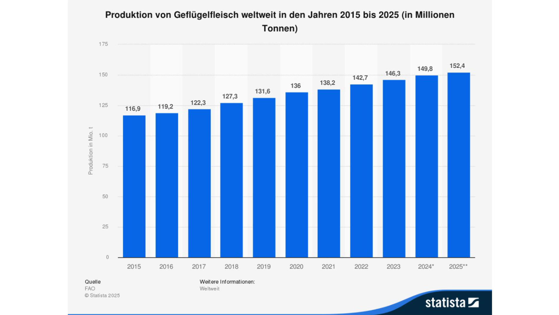 Grafik: Produktion von Geflügelfleisch weltiweit von 2015 bis 2025