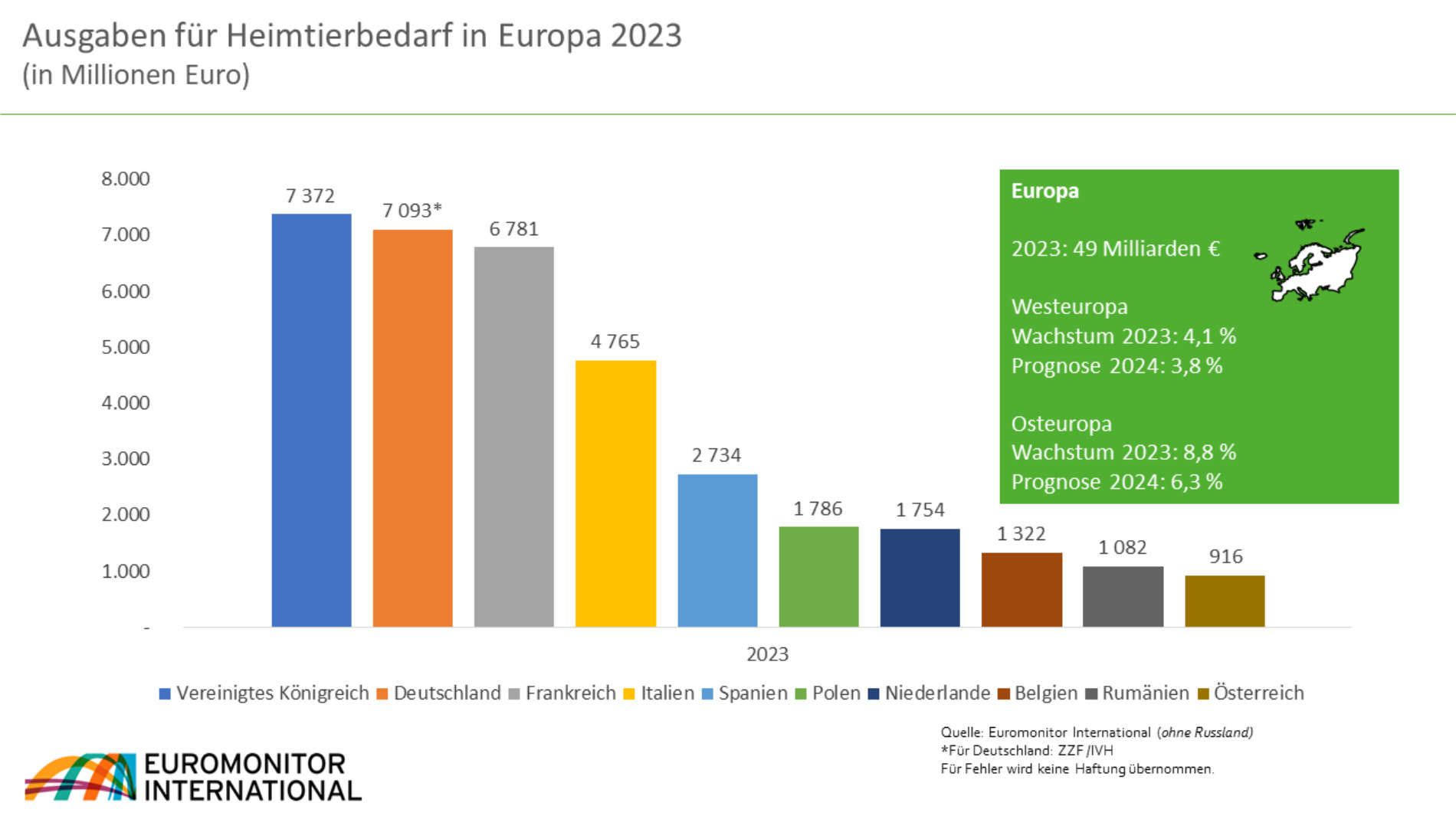 Grafik: Ausgaben für Heimtierbedarf in Europa 2023