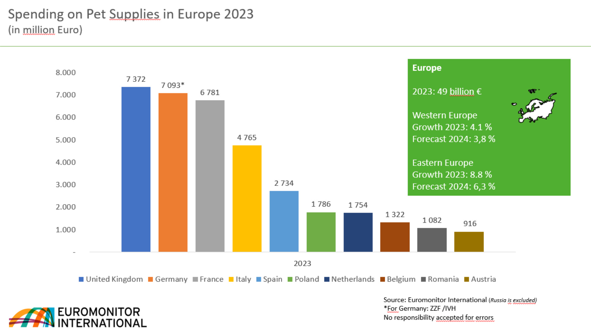 Graphic: Spending on Pet Supplies in Europe 2023