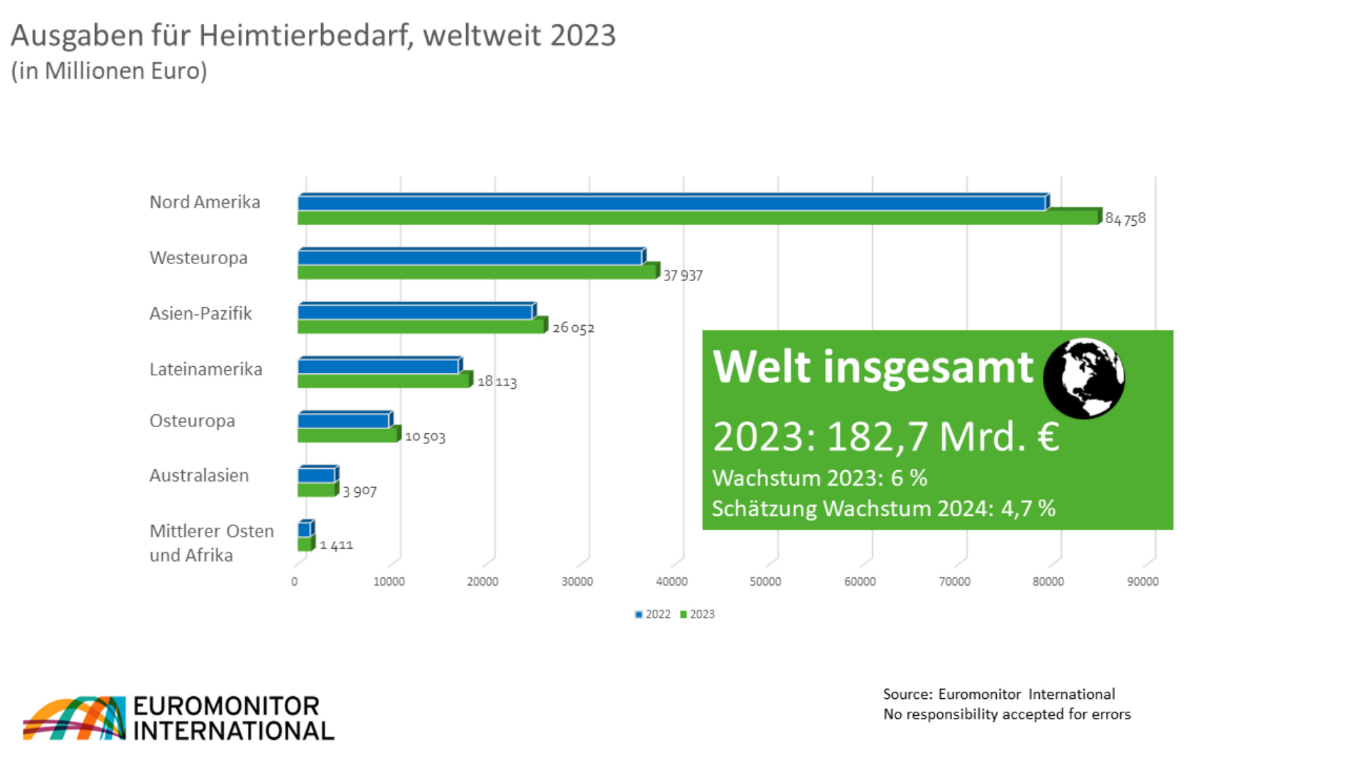 Grafik: Ausgaben für Heimtierbedarf 2023, weltweit