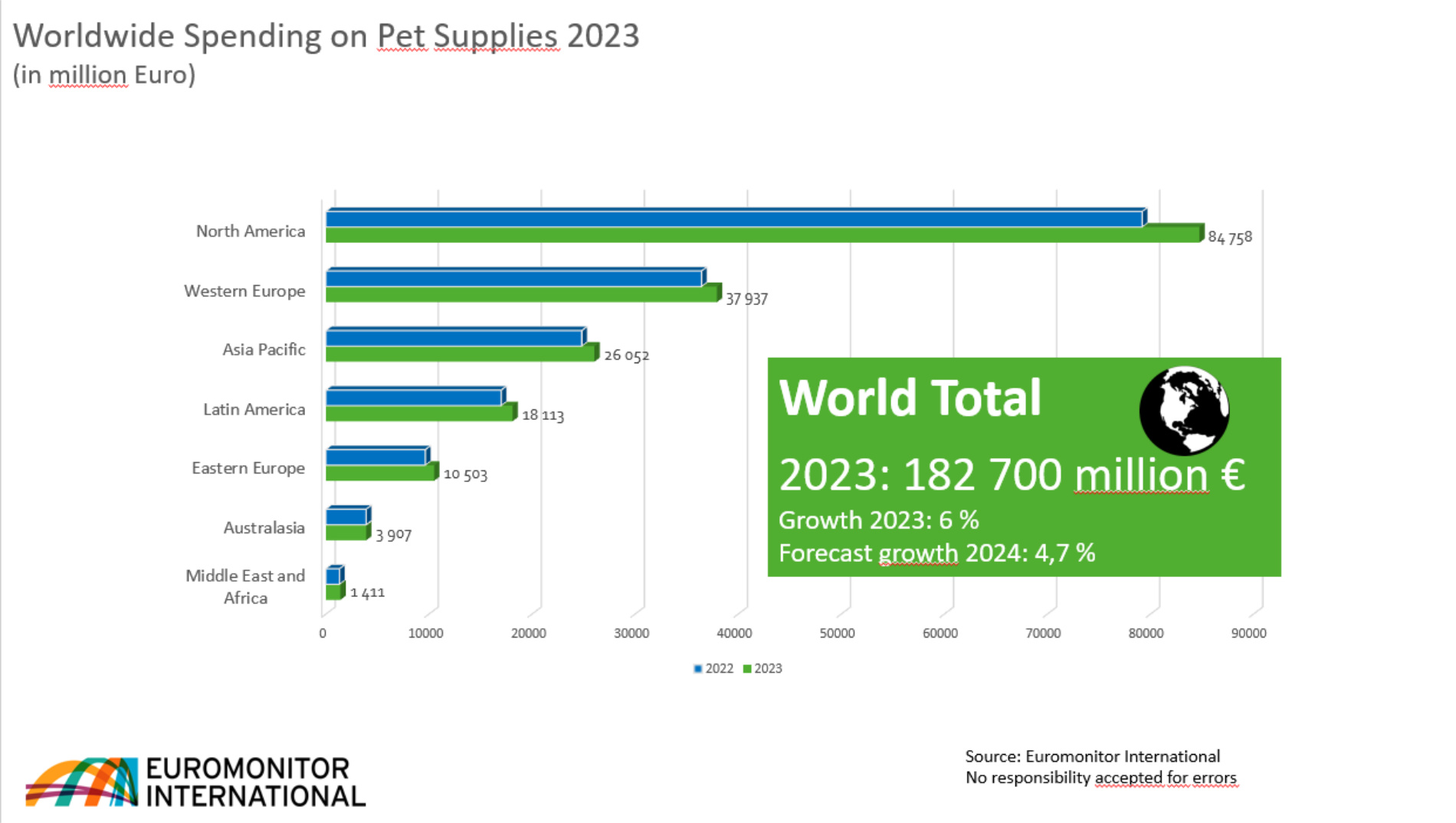Graphic: Worldwide Spending on Pet Supplies 2023