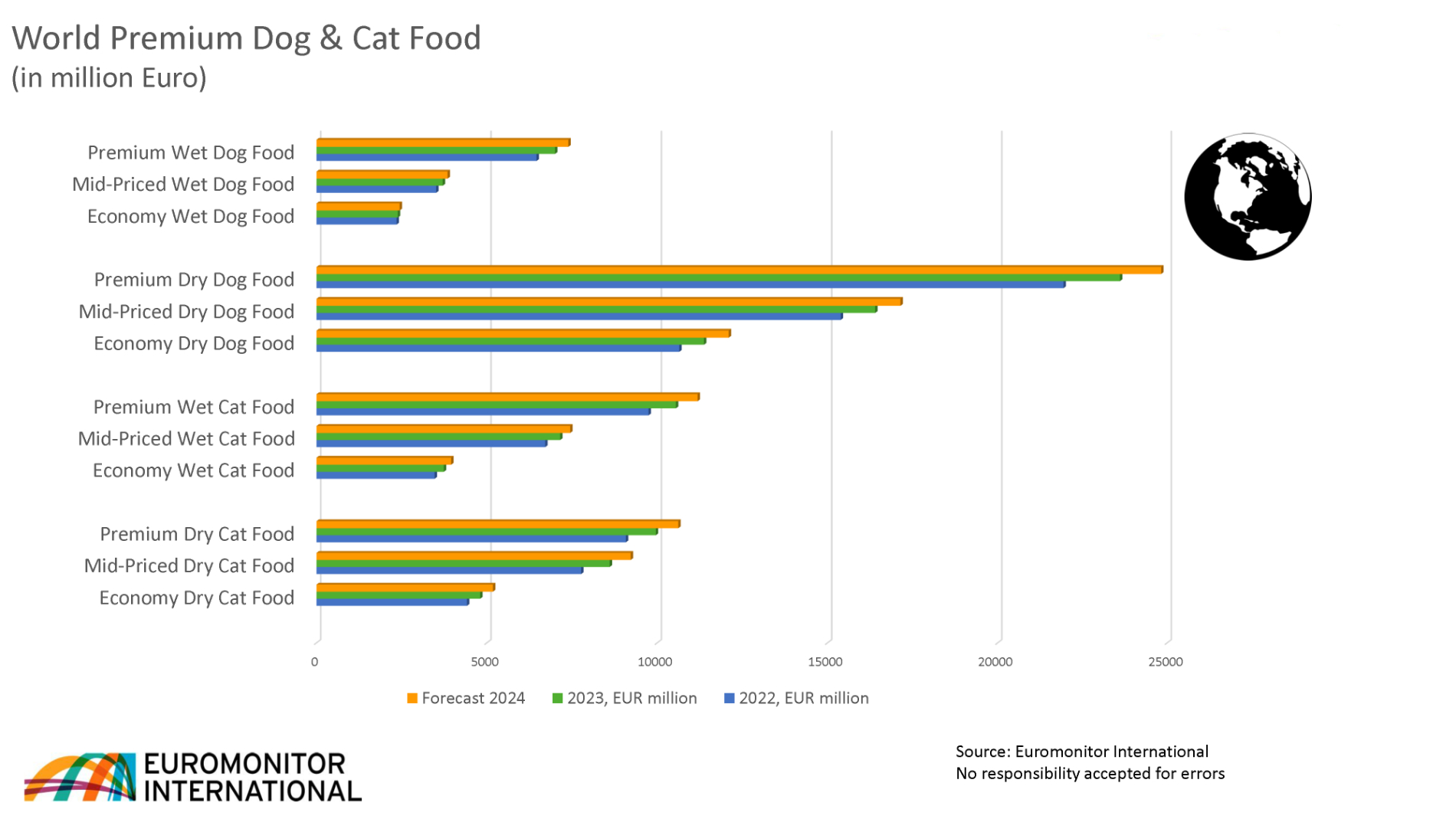 Grafik: World Premium Dog & Cat Food