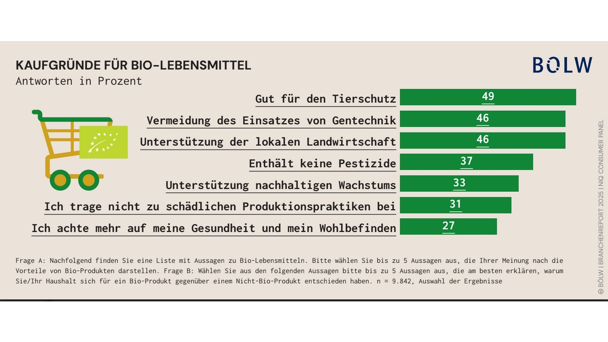 Grafik: Kaufgründe für Bio-Lebensmittel