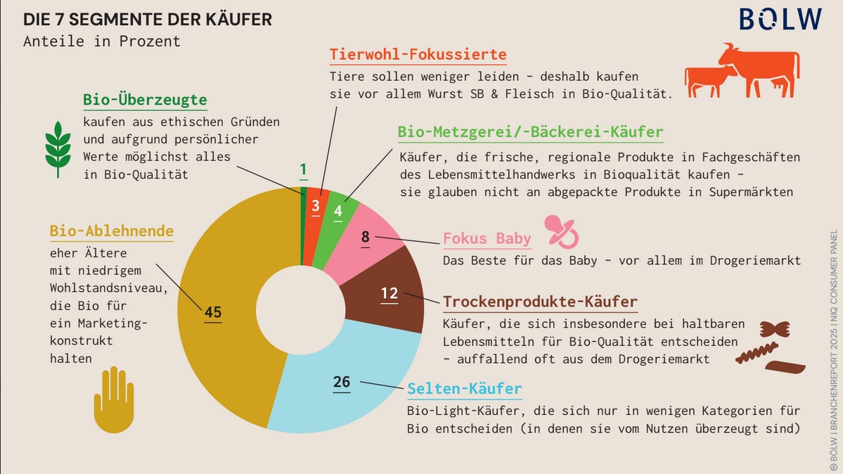 Grafik: Die 7 Segmente der Käufer