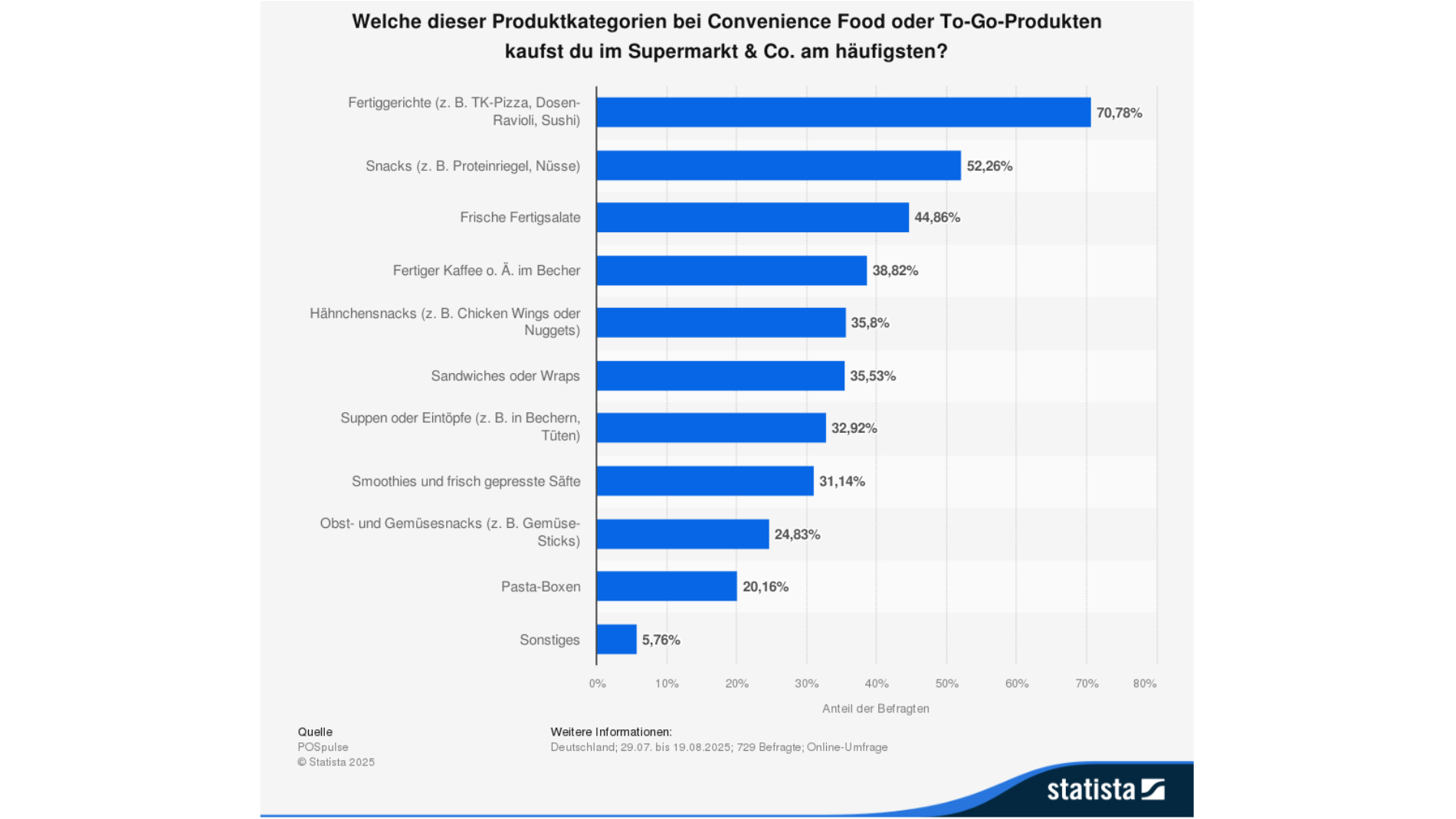 Grafik: Welche dieser Produktkategorien bei Convenience Food oder To-Go-Produkten kaufst du im Supermarkt am häufigsten?