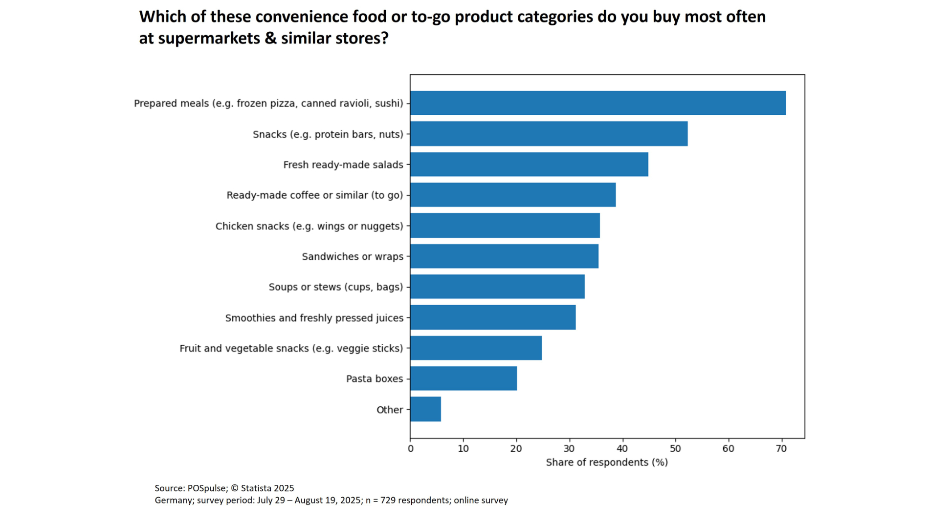 Graphic: Which of these convenience food or to-go product categories do you buy most often at supermarketes?