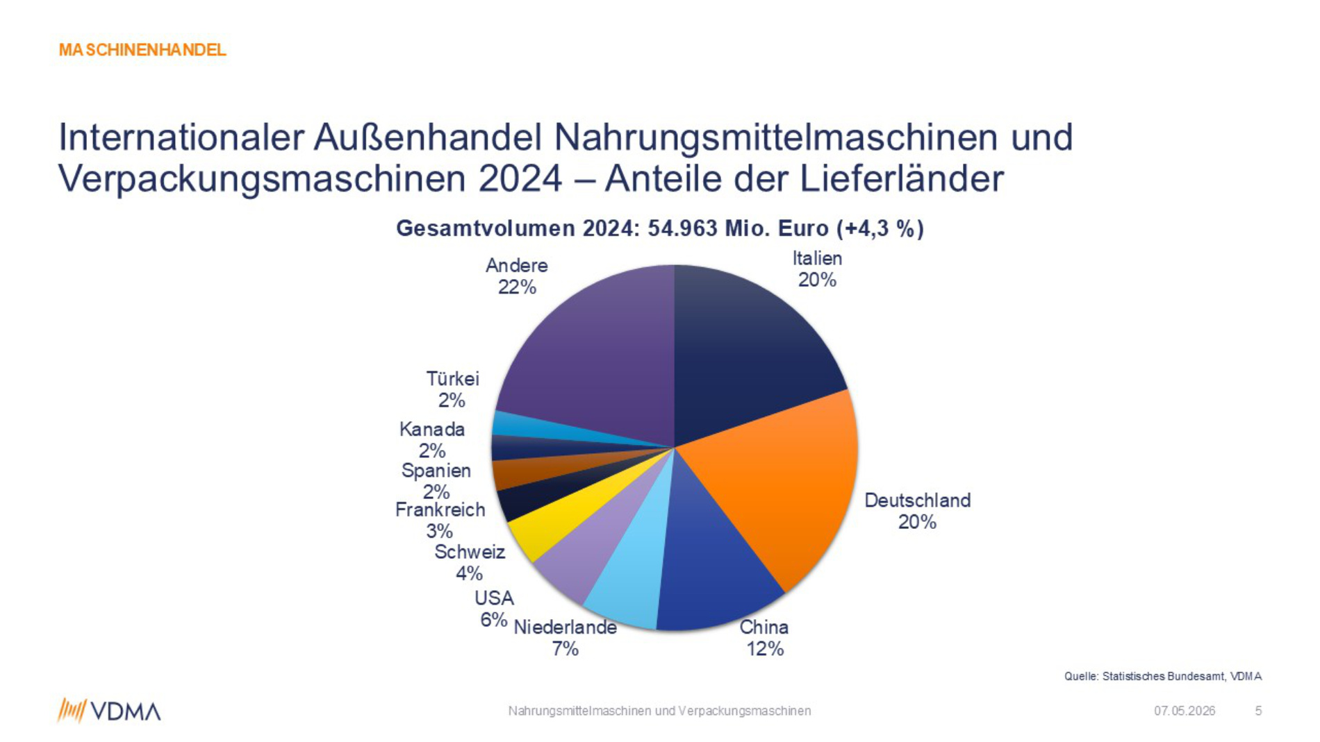 Grafik: Internationaler Außenhandel Nahrungsmittelmaschinen und Verpackungsmaschinen 2024 - Anteile der Lieferländer