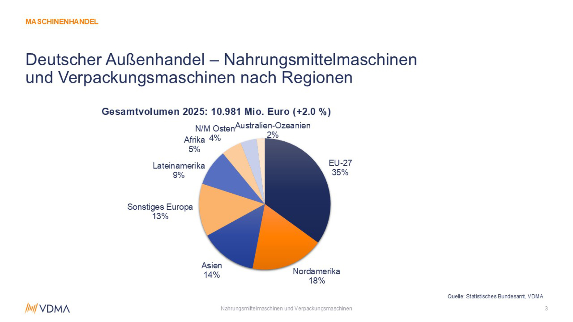 Grafik: Deutscher Außenhandel - Nahrungsmittelmaschinen und Verpackungsmaschinen nach Regionen