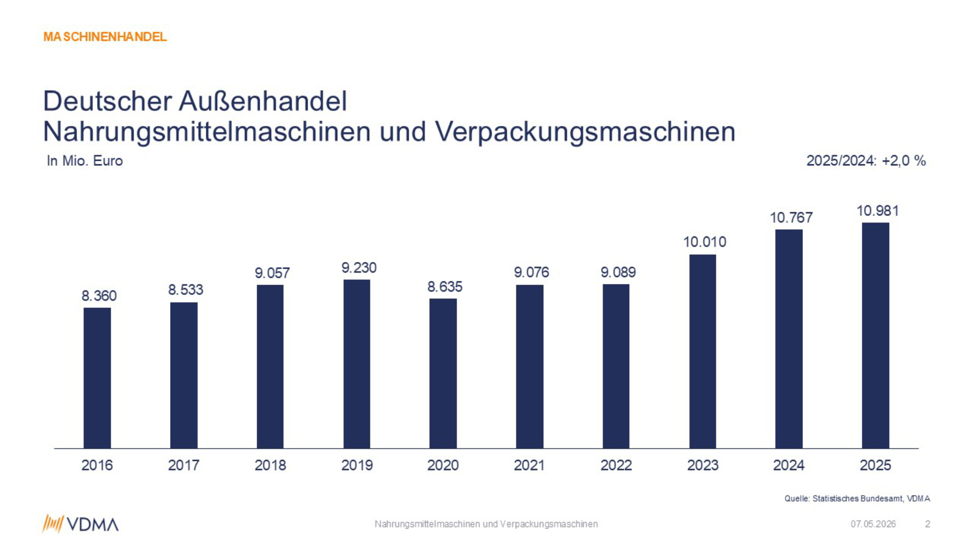 Grafik: Deutscher Außenhandel Nahrungsmittelmaschinen und Verpackungsmaschinen