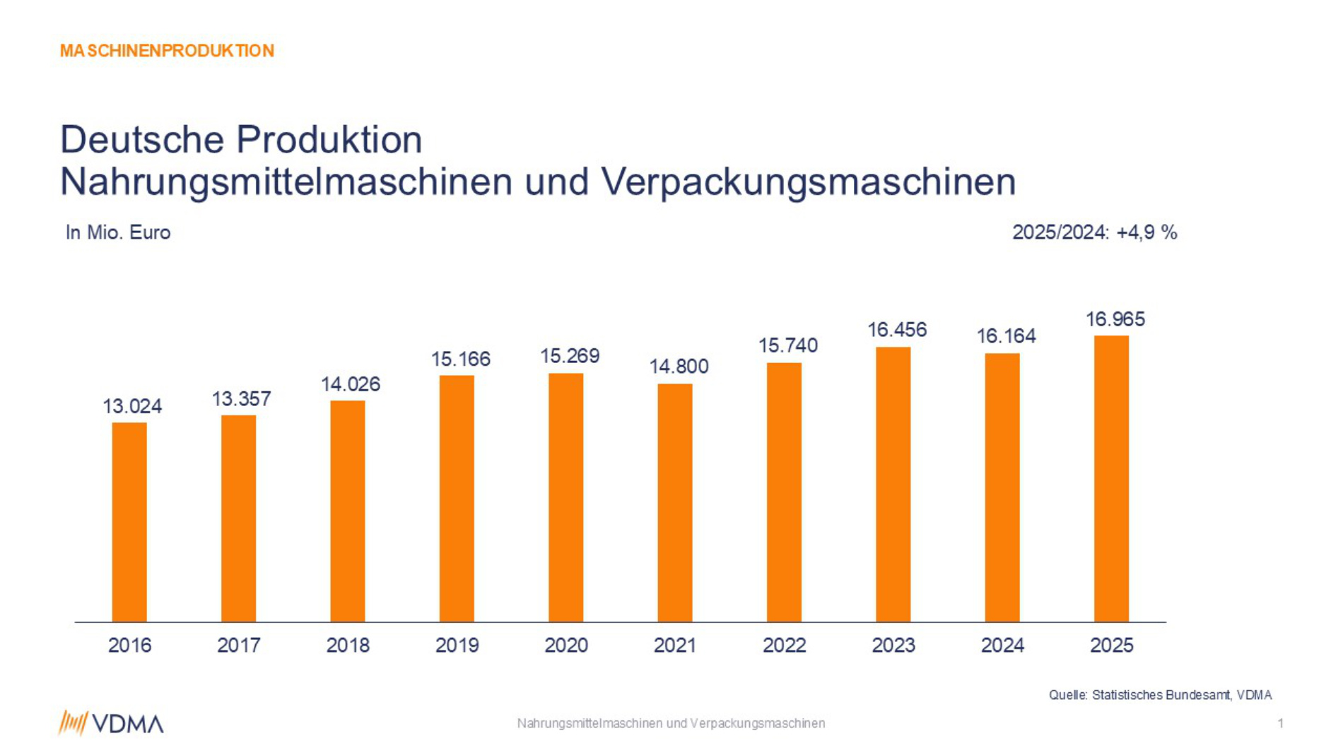 Grafik: Deutsche Produktion Nahrungsmittelmaschinen und Verpackungsmaschinen