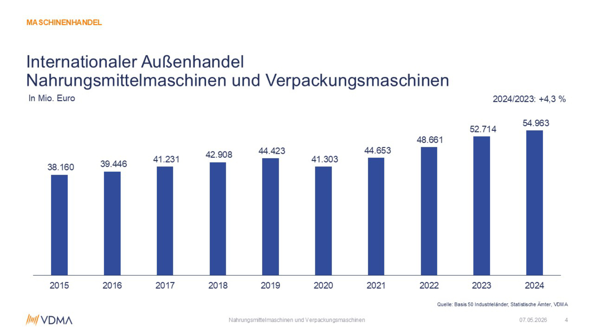 Grafik: Internationaler Außenhandel Nahrungsmittelmaschinen und Verpackungsmaschinen