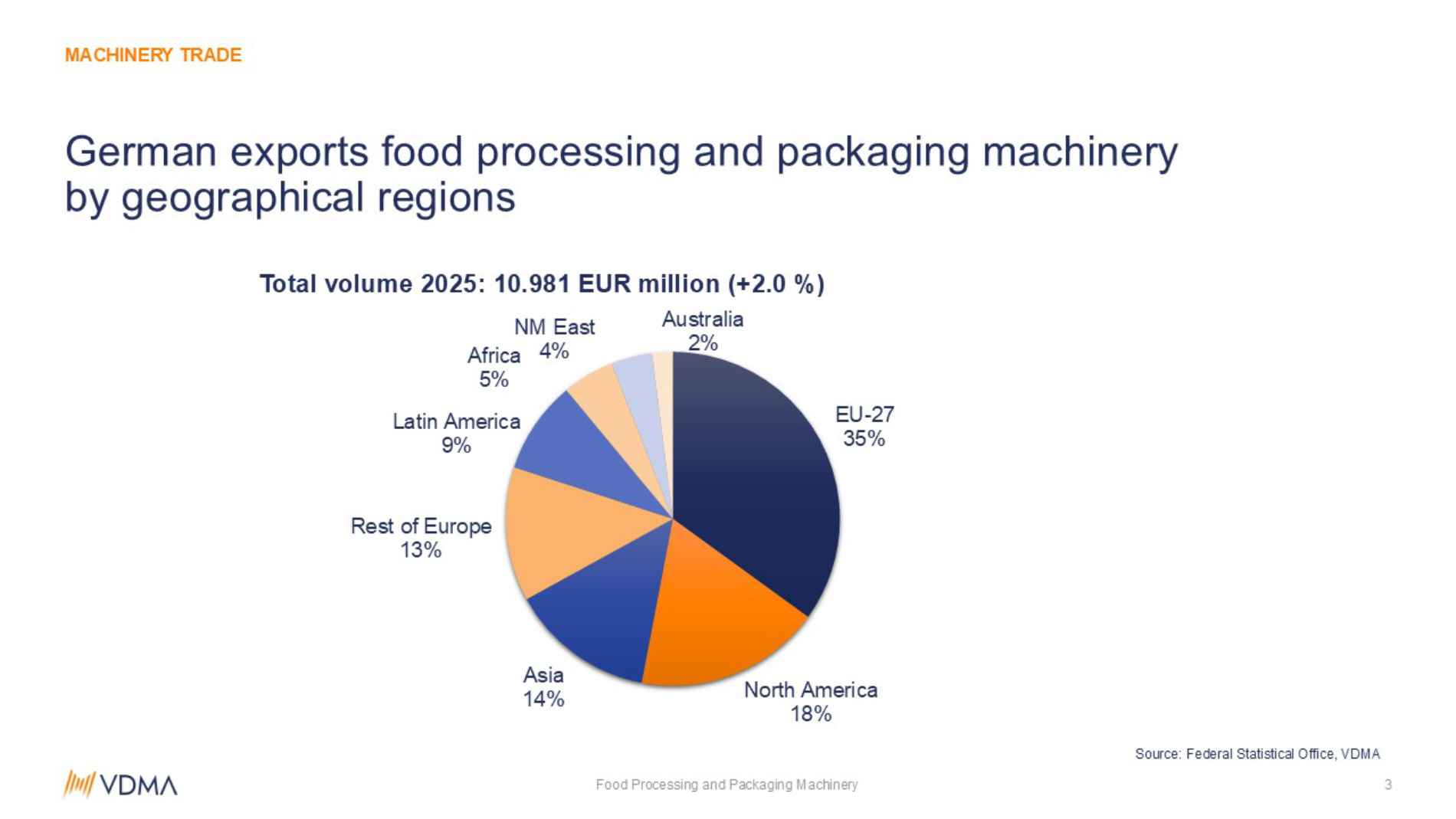 Chart: German foreign trade – food processing and packaging machinery by region