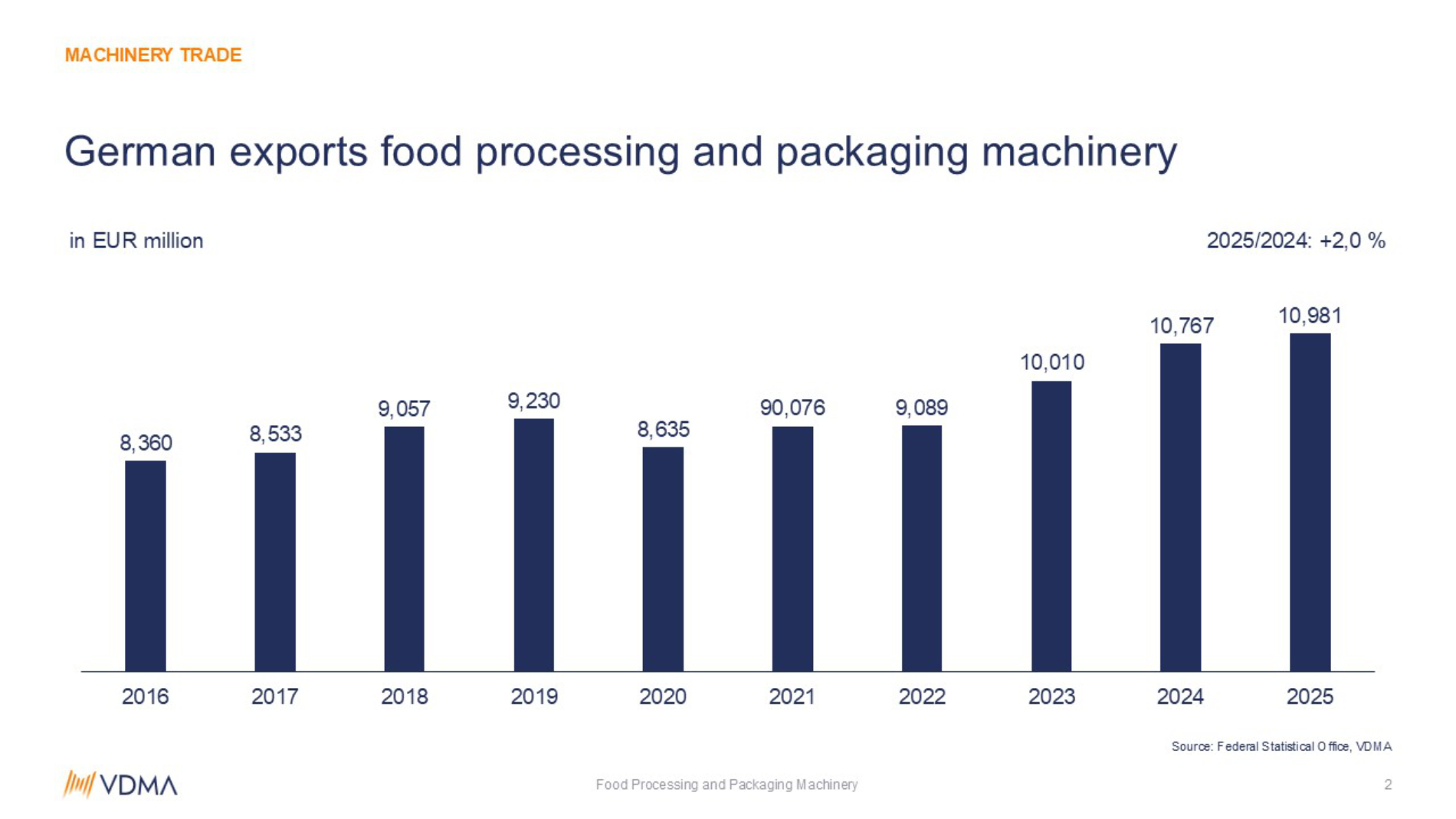 Chart: German foreign trade in food processing and packaging machinery