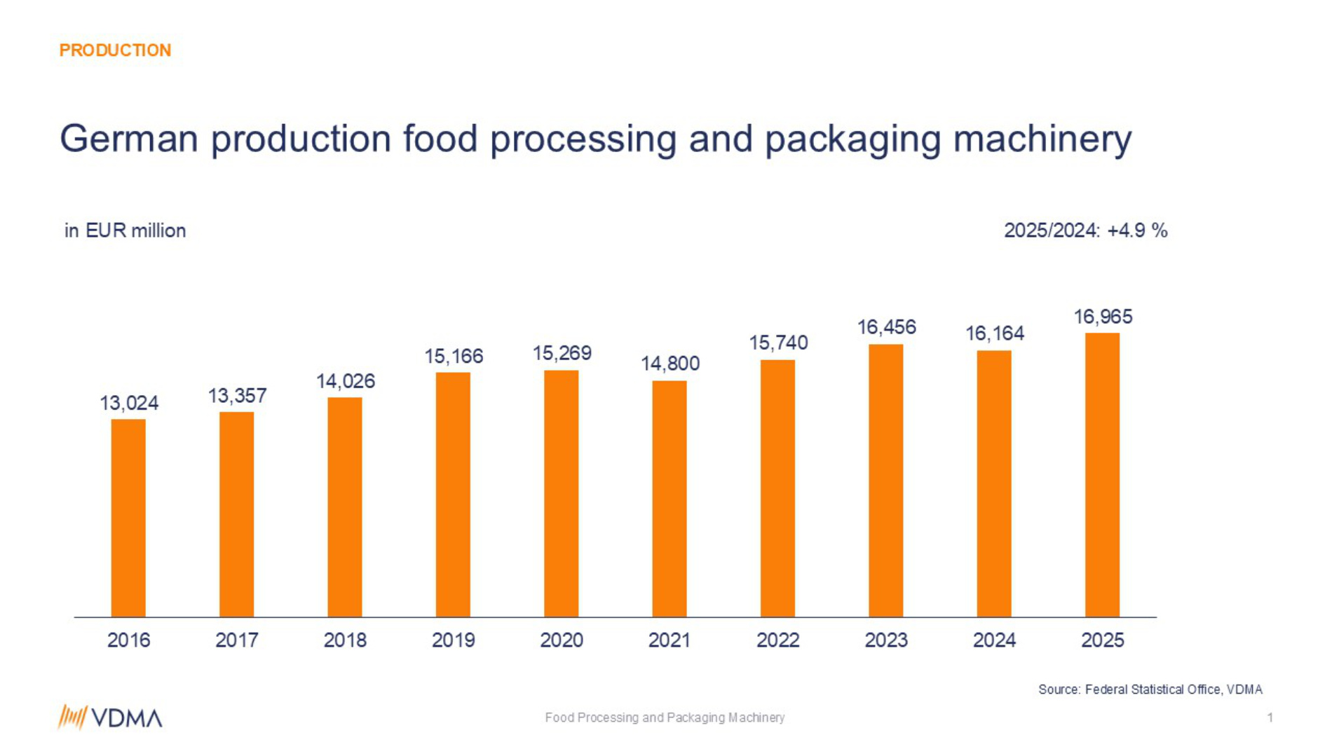 Chart: German production of food processing and packaging machinery