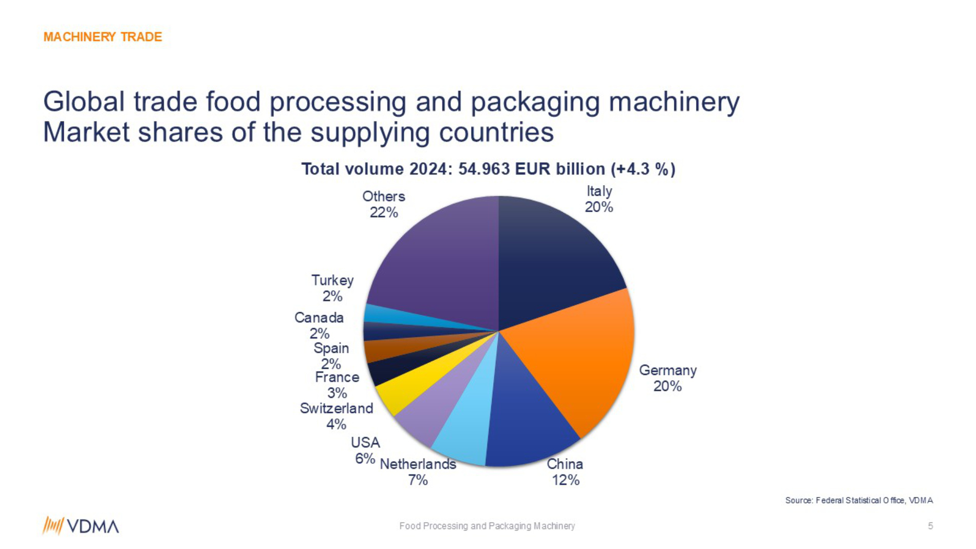 Chart: International trade in food processing and packaging machinery in 2024 – market shares of supplier countries