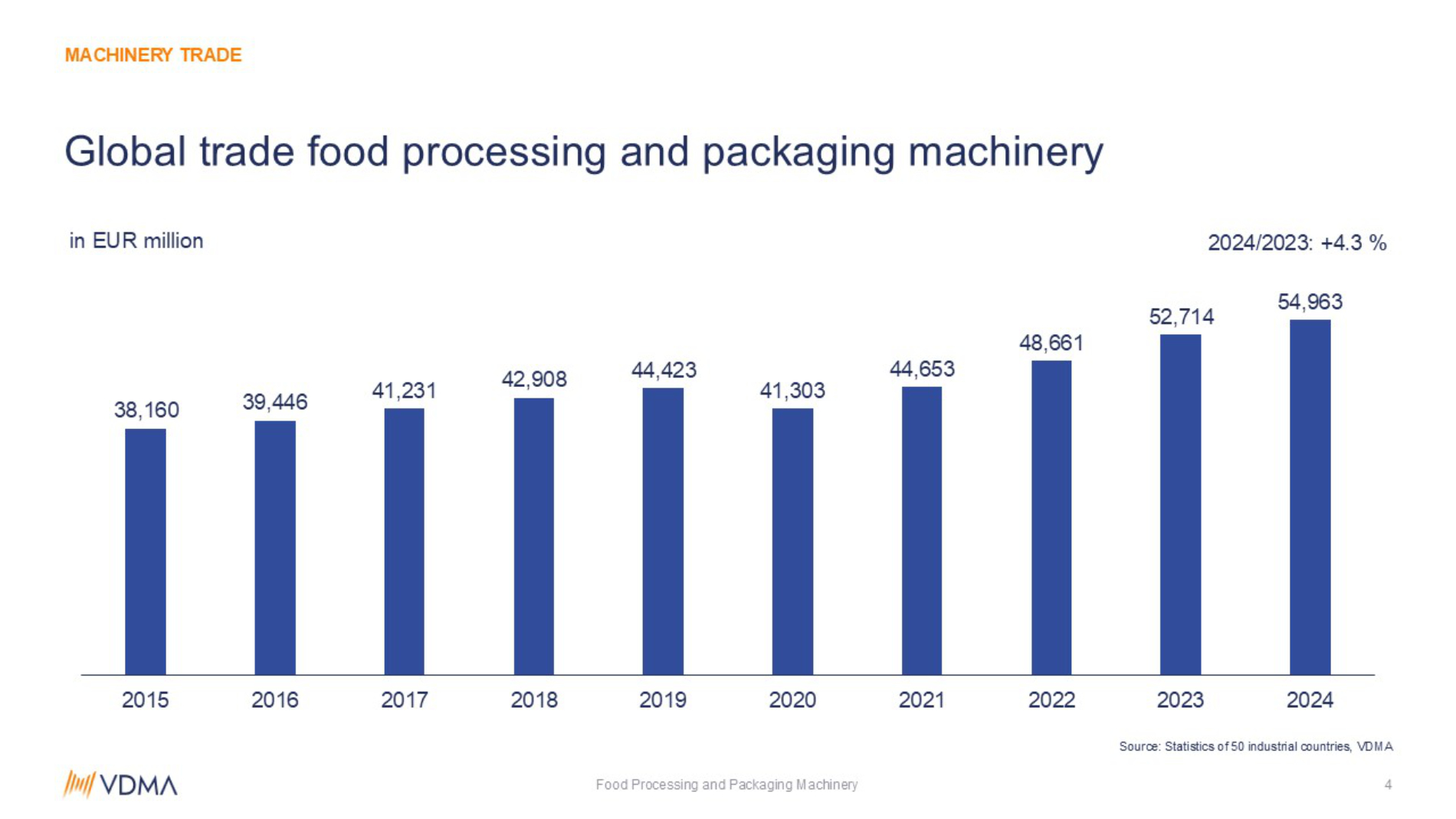 Chart: International trade in food processing and packaging machinery