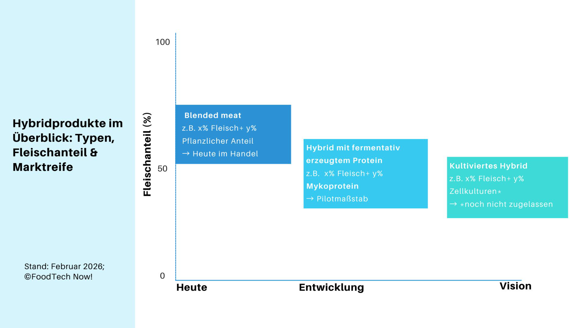 Übersichtsgrafik zu Hybridfleisch-Produkten und Marktstatus