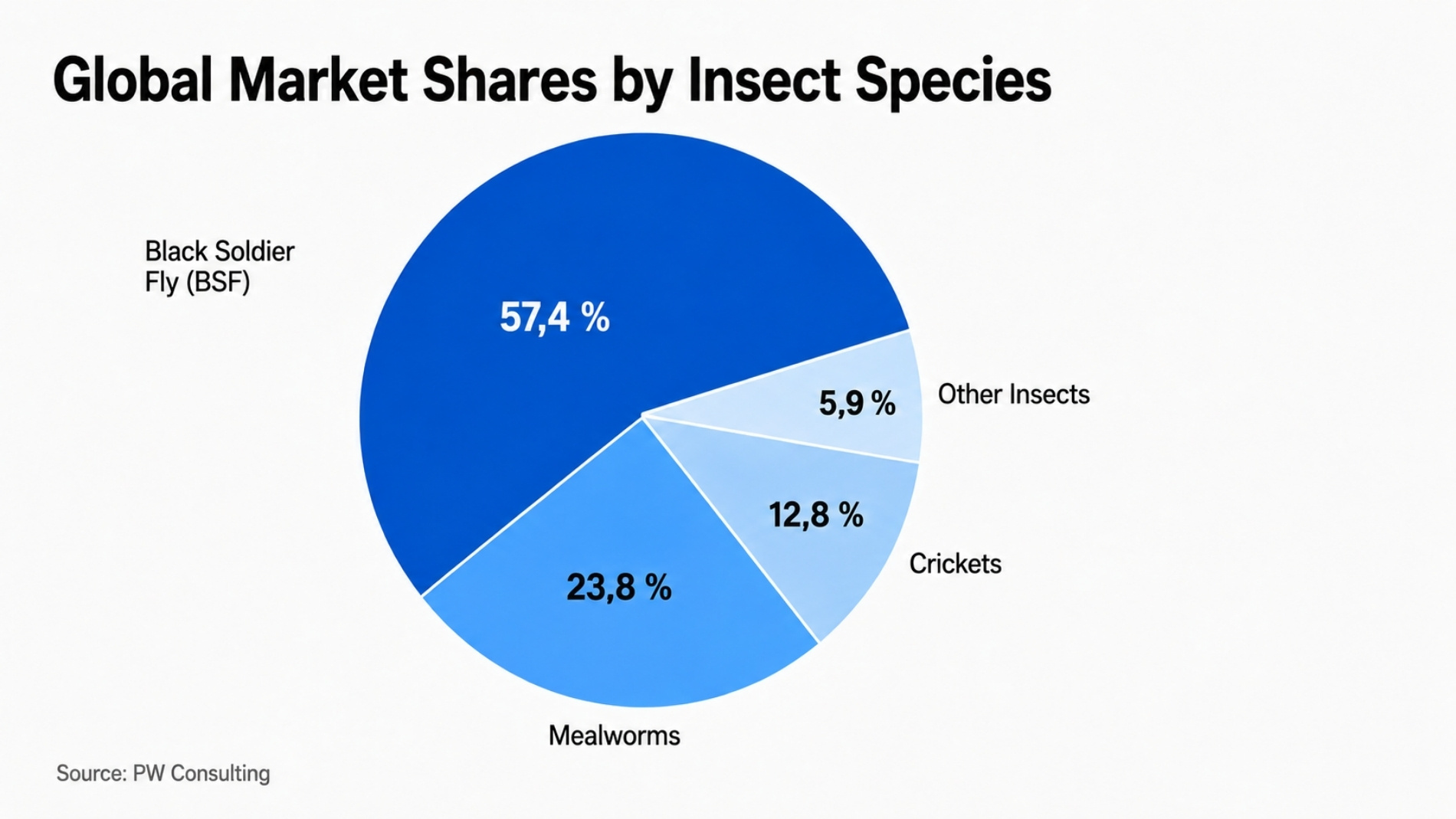 Pie chart showing global insect species market shares