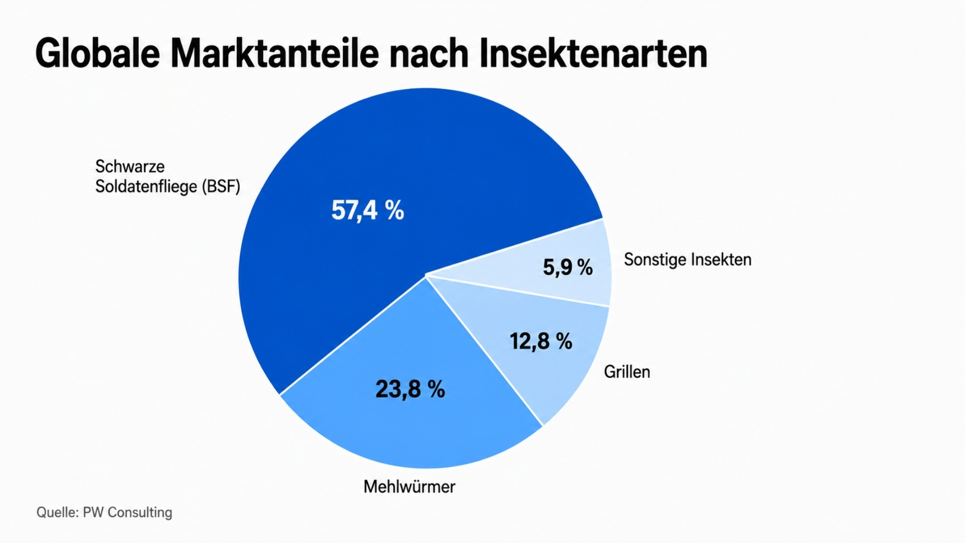Kreisdiagramm zu globalen Marktanteilen von Insektenarten