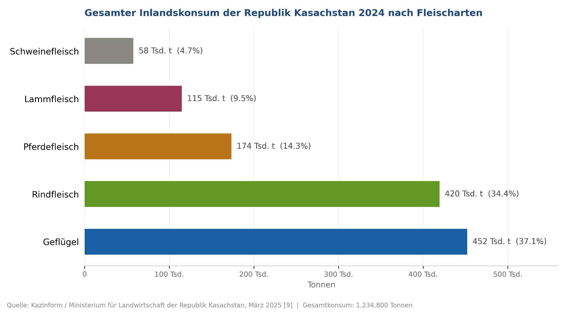 Infografik: Gesamtes Konsumvolumen der Republik Kasachstan 2024
