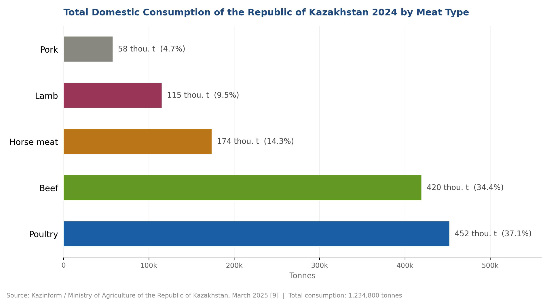 Infographic: Total domestic consumption of the Republic of Kazakhstan 2024