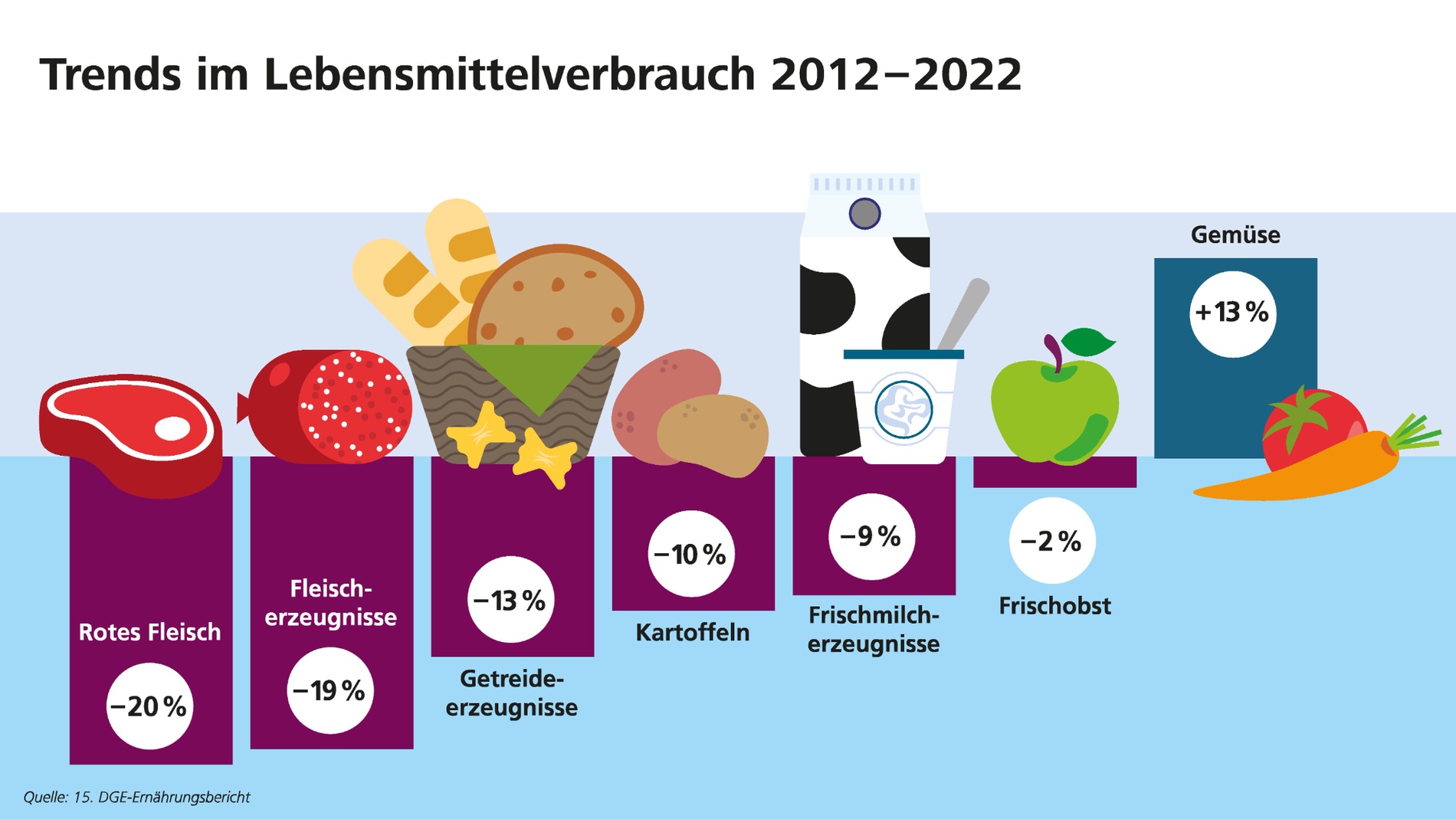Infografik zu Ernährungstrends im Lebensmittelverbrauch