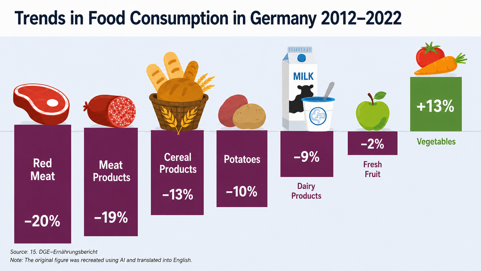 Infographic on trends in food consumption