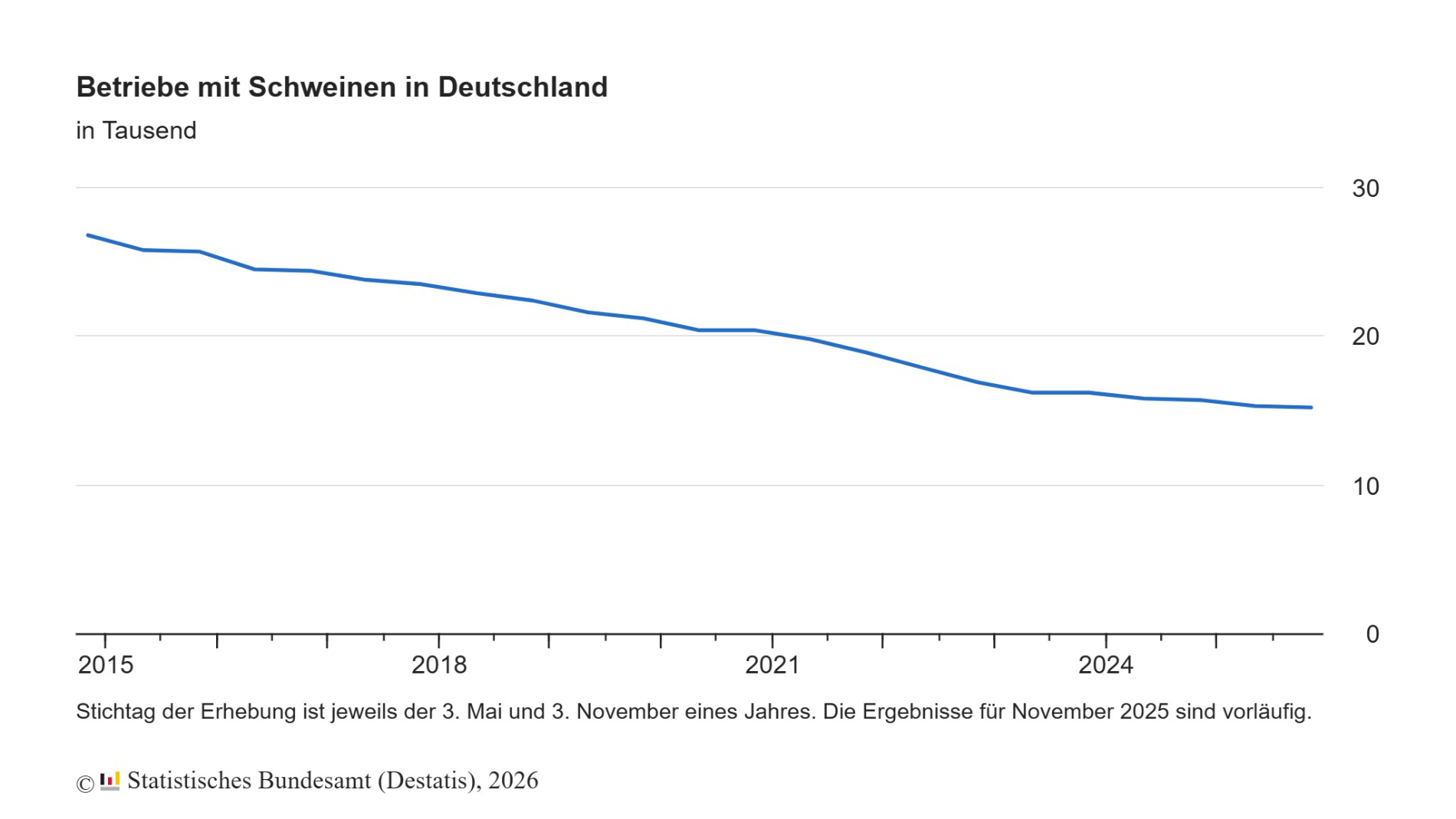Grafik: Betriebe mit Schweinen in Deutschland
