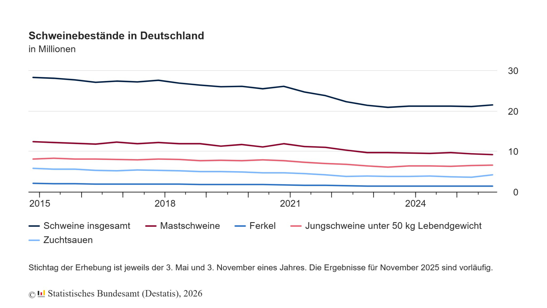 Grafik: Schweinebestände in Deutschland