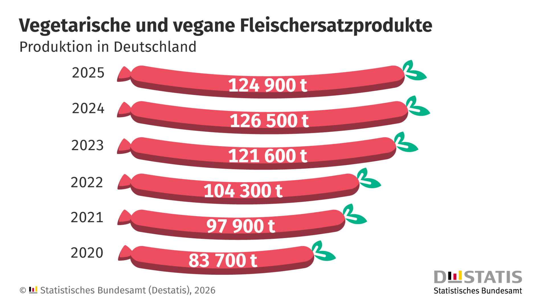Grafik: Vegetarische und vegane Fleischersatzprodukte in Deutschland