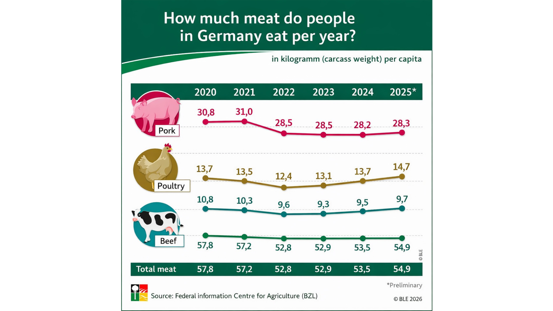 Infographic showing meat consumption in Germany over years