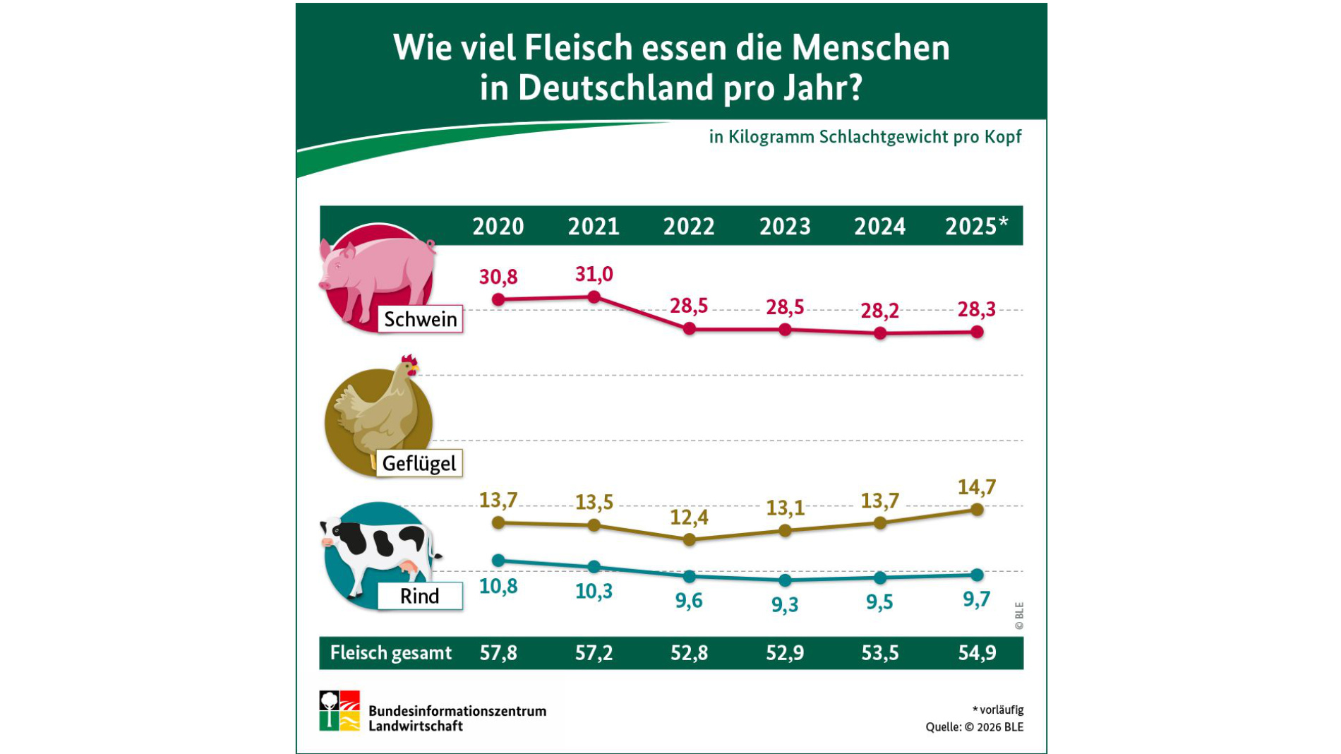 Infografik zum Fleischkonsum in Deutschland nach Jahren