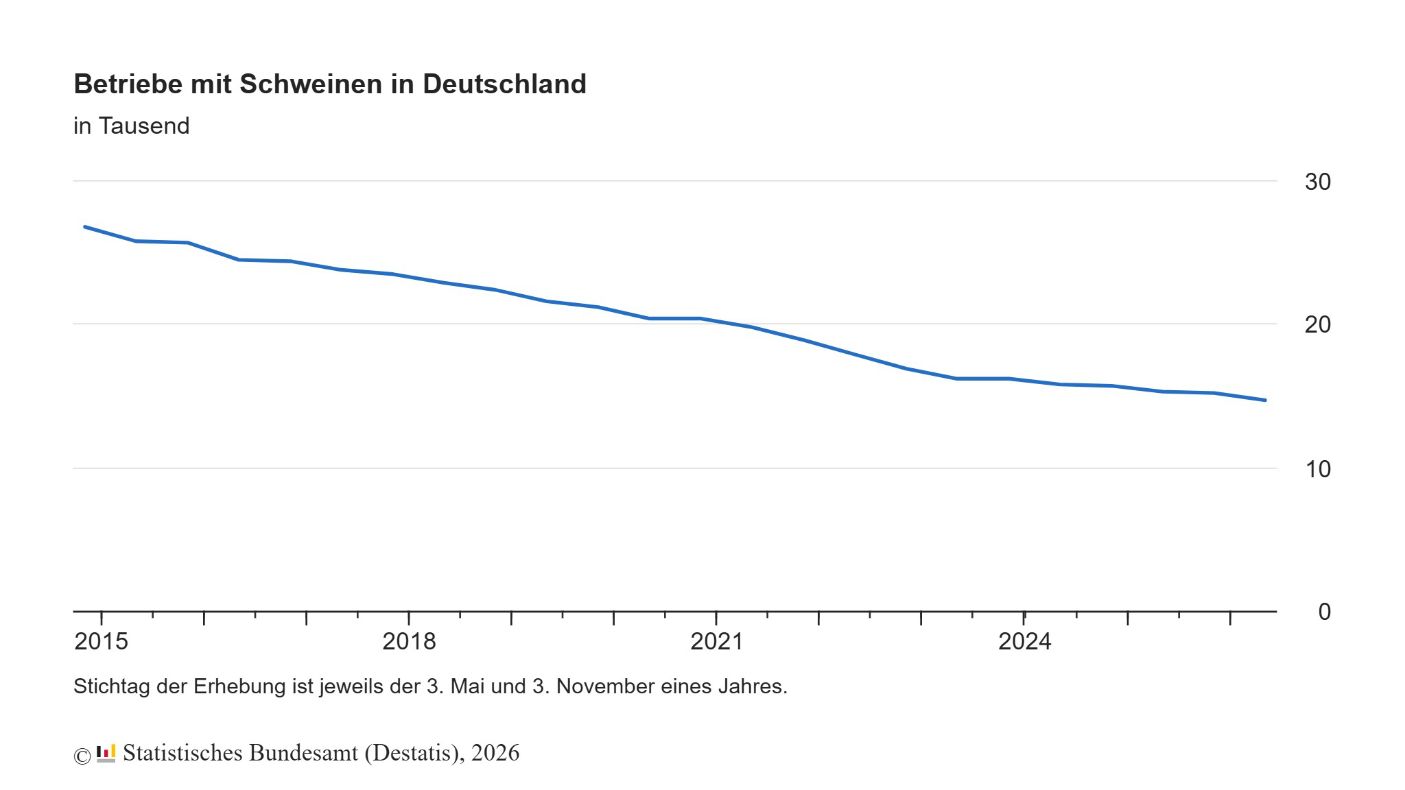 Chart: Pig farms in Germany in 2026